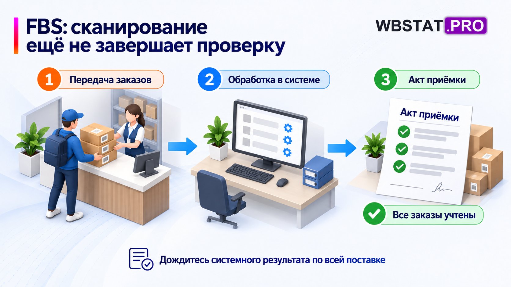 Передача FBS-заказов заканчивается проверкой системного акта.