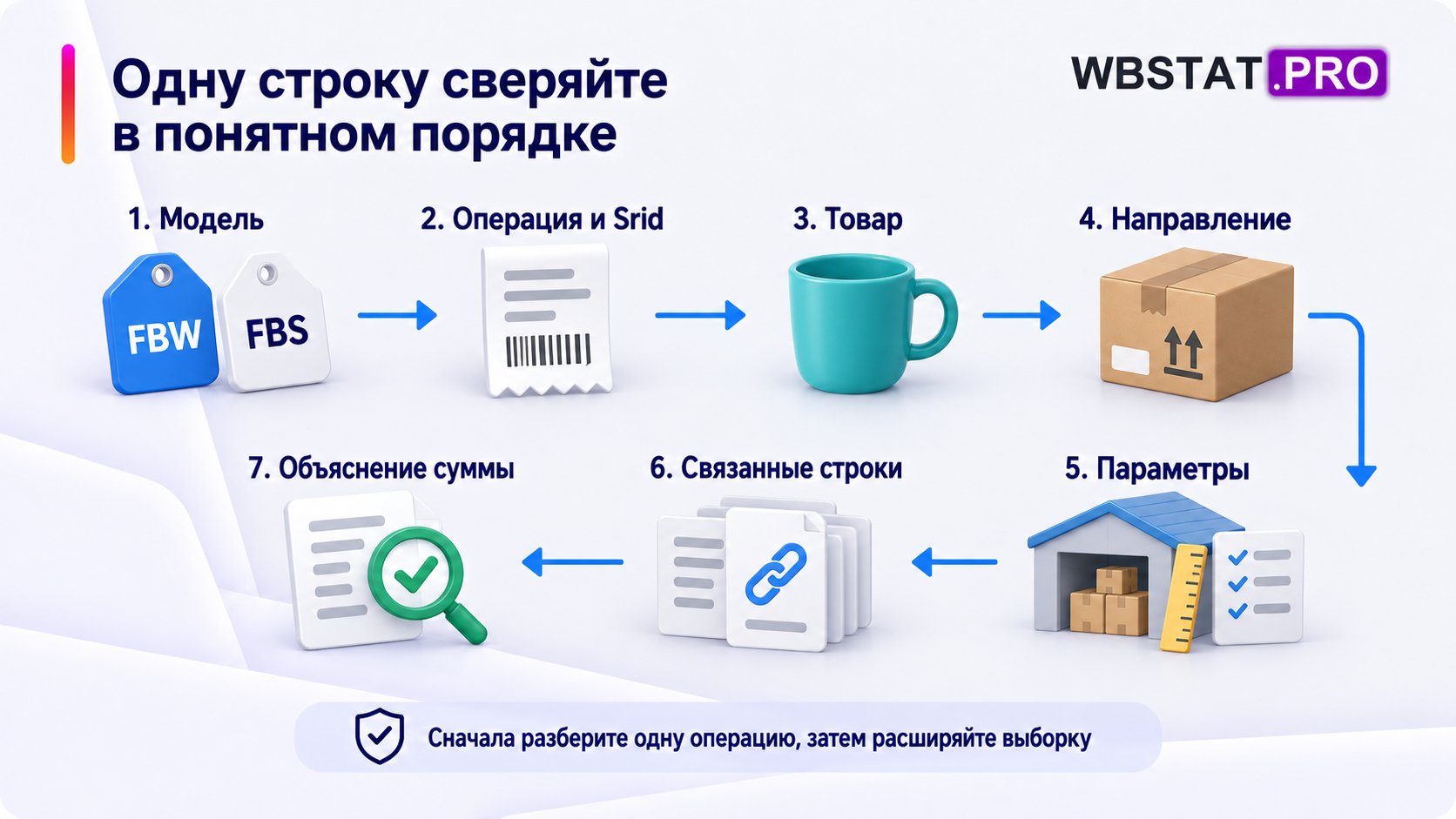 Семь шагов проверки одной строки логистики до объяснения суммы.