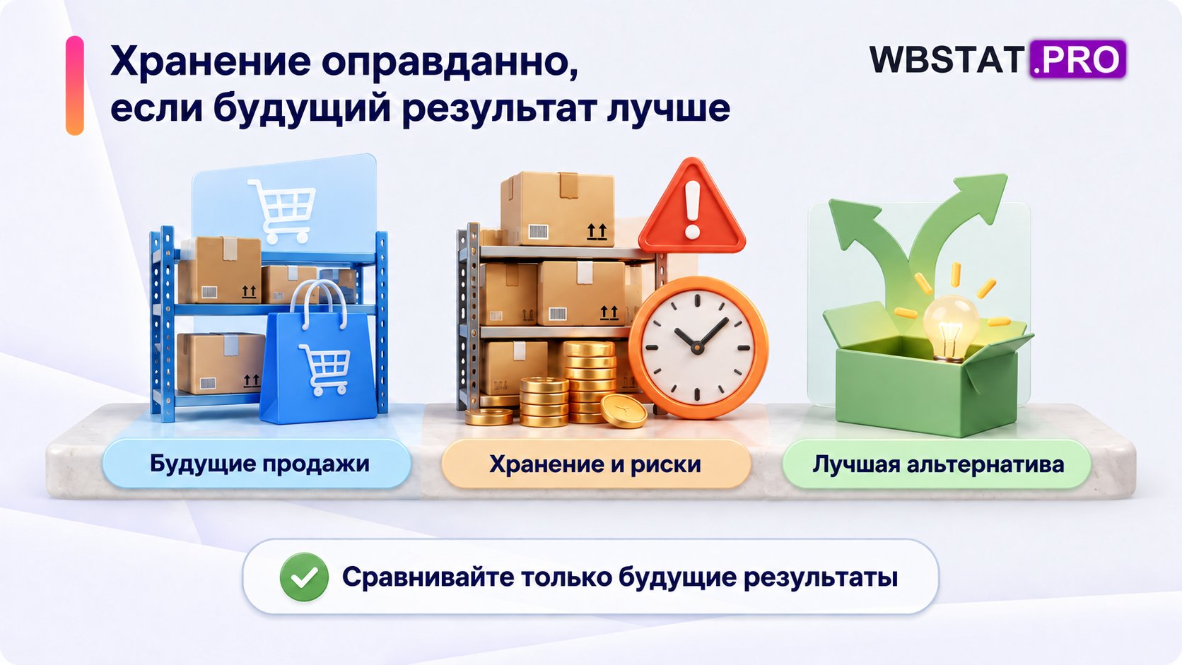 Будущие продажи сопоставляют с расходами хранения, рисками и лучшей альтернативой.