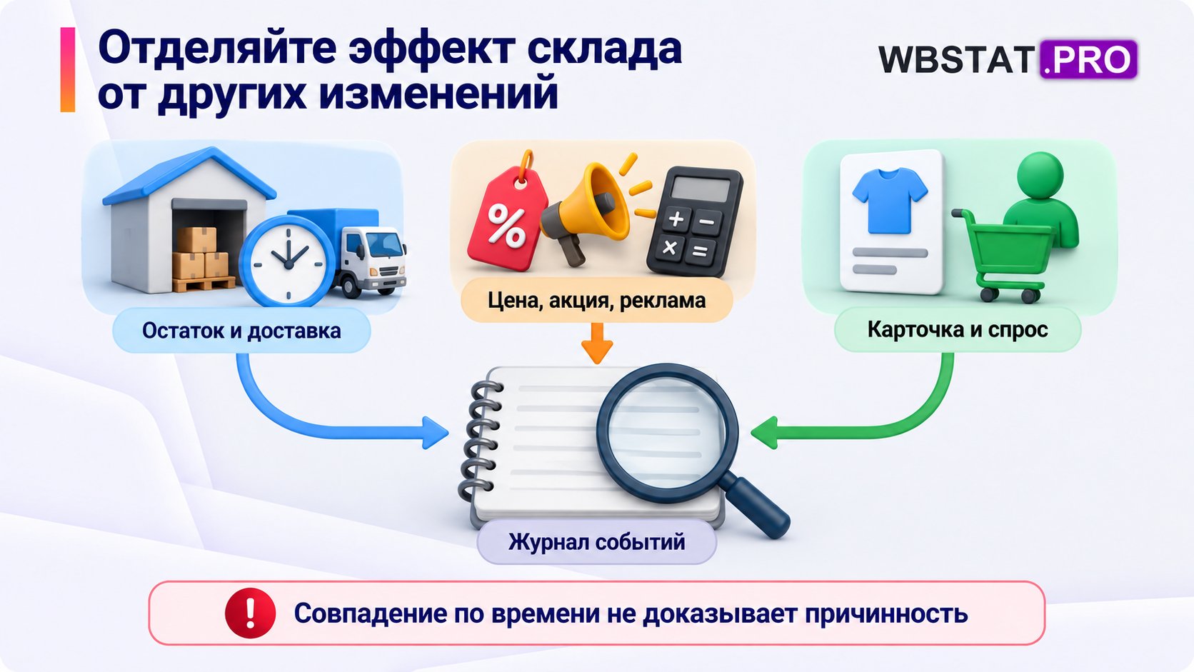Изменения остатка, доставки, цены, рекламы, карточки и спроса фиксируют в журнале событий.