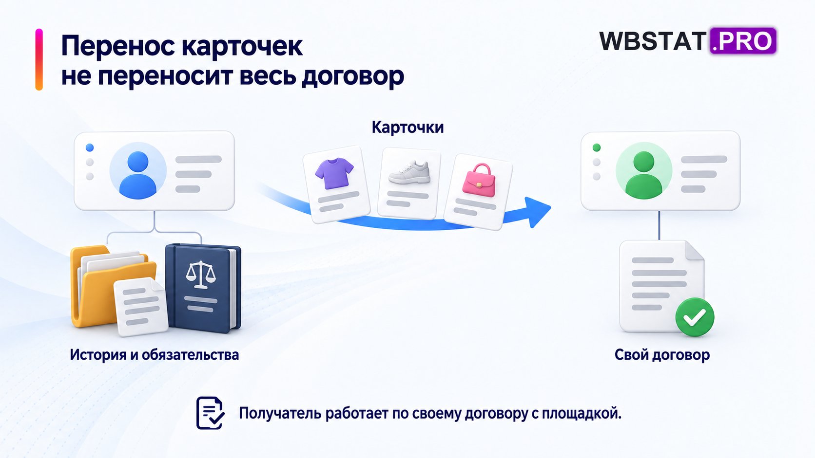Карточки переходят, история и обязательства остаются отдельно.