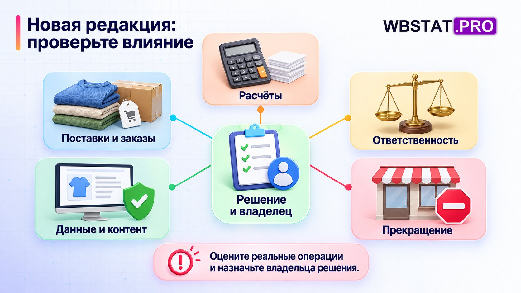 Новая редакция: проверьте влияние. Оцените реальные операции и назначьте владельца решения.