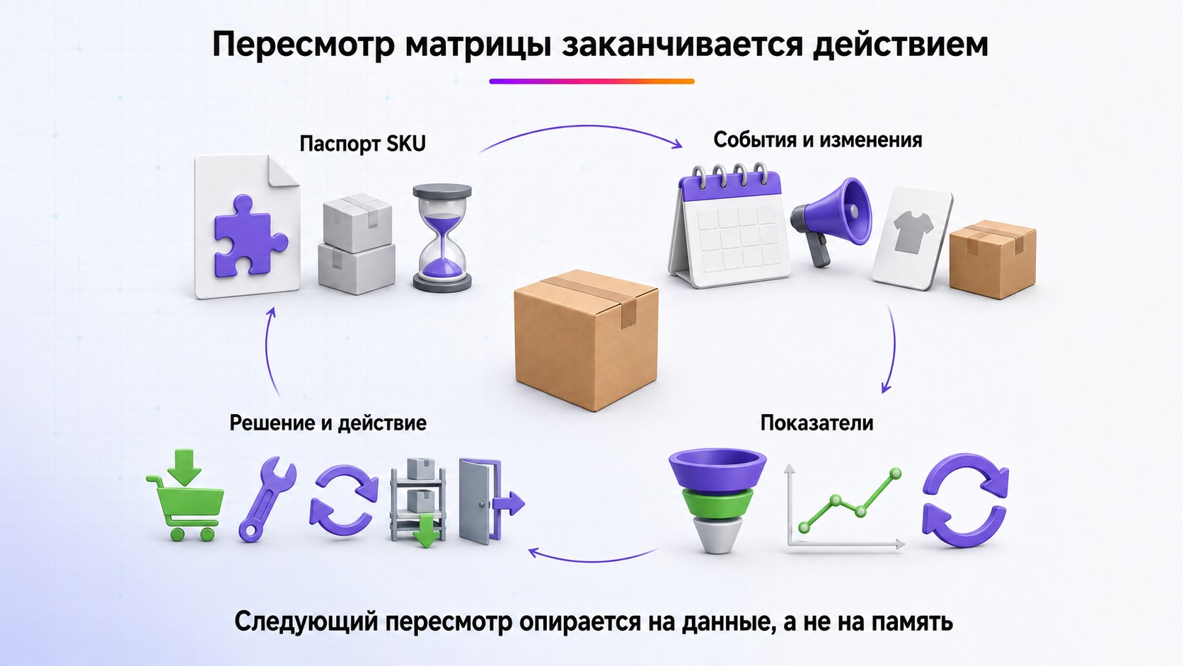 Как регулярно пересматривать товарную матрицу — Ведите паспорт решения по каждому SKU, сопоставляйте показатели с событиями и завершайте каждый пересмотр конкретным действием.