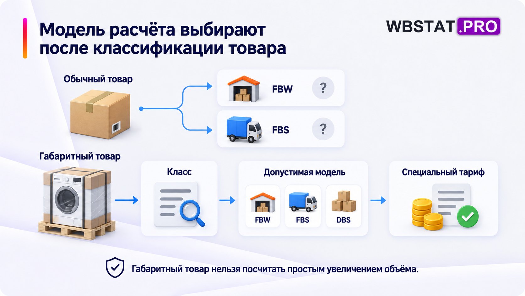 Габаритный товар сначала классифицируют, затем выбирают допустимую модель и тариф.