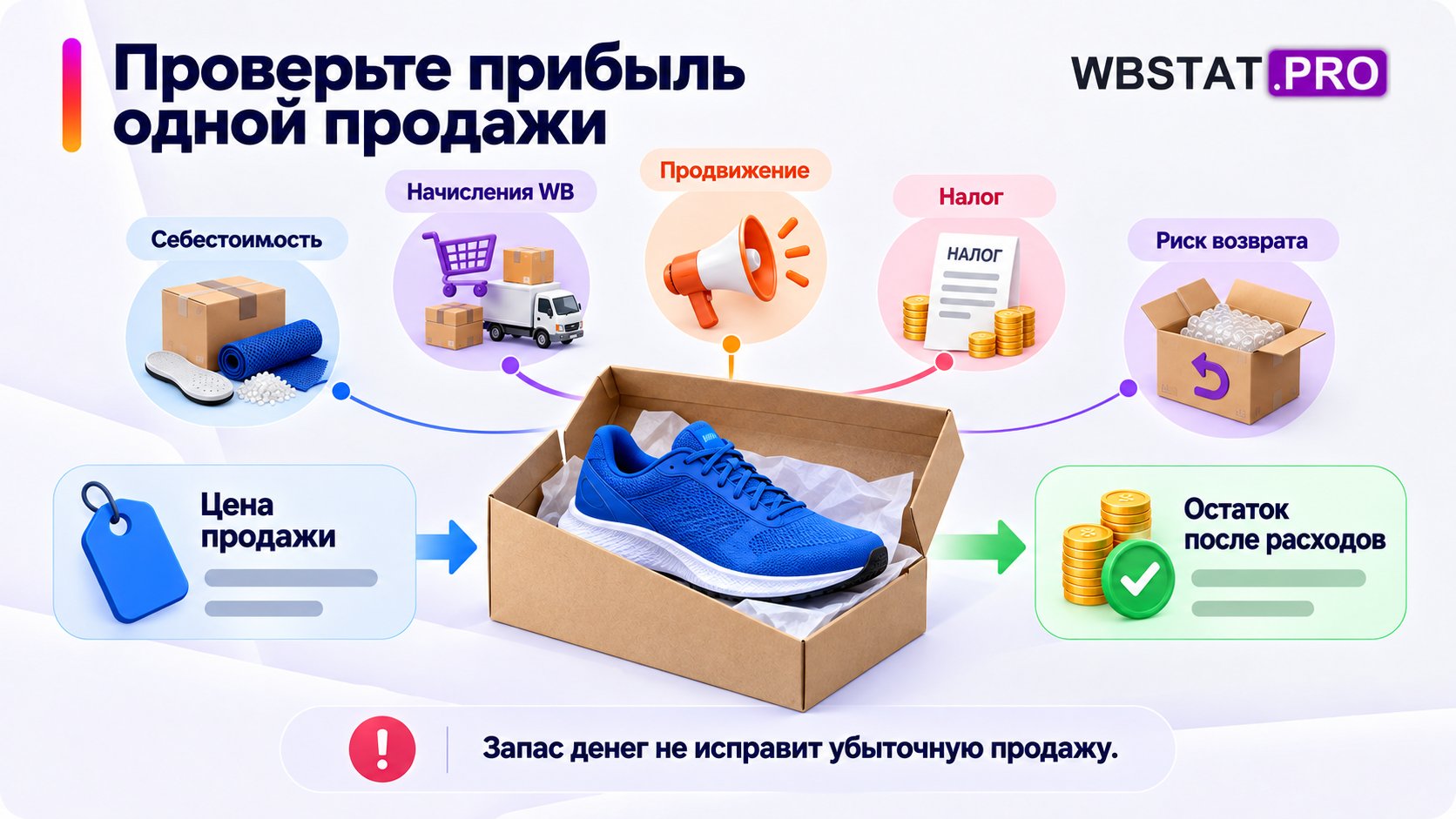 Цена продажи одной пары обуви сопоставляется со всеми расходами и риском возврата.