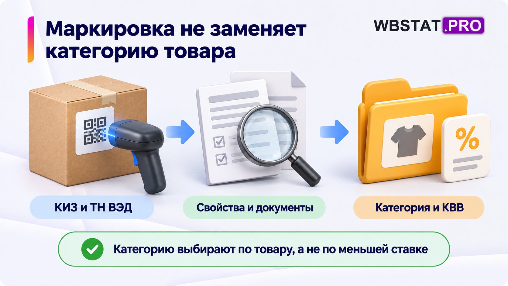 Коды маркировки и документы помогают идентификации, но комиссию проверяют по категории и КВВ.