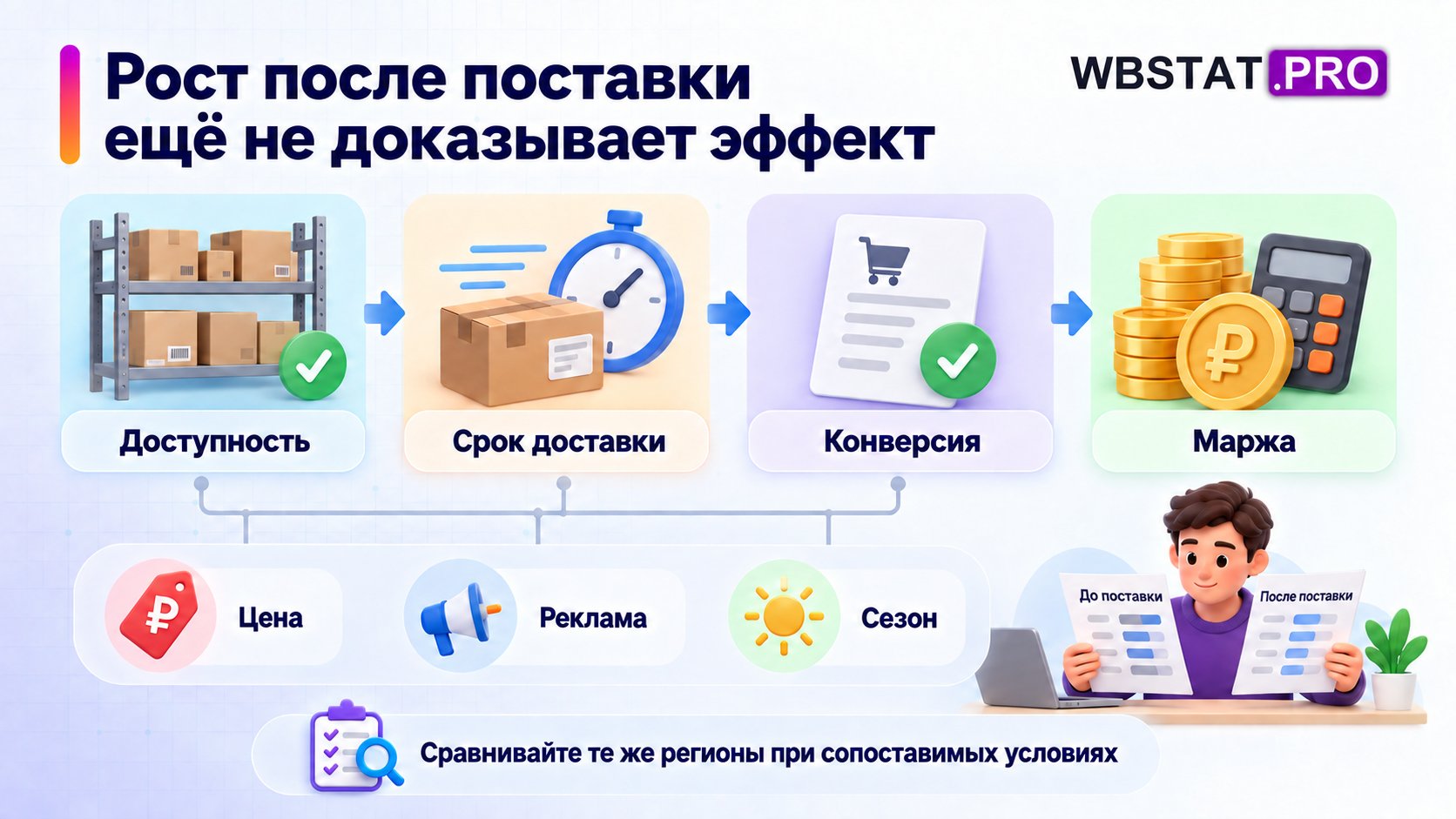 Проверка доступности, срока, конверсии и маржи с учётом цены, рекламы и сезона.