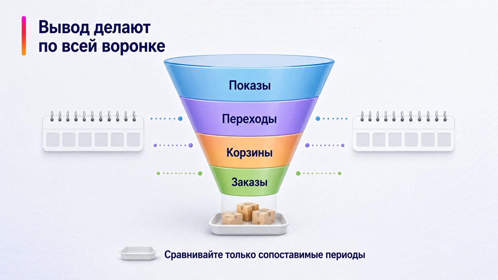 Какие показатели собрать до вывода об изменении поиска Wildberries — Вывод делают по всей воронке; Показы — Переходы — Корзины — Заказы
