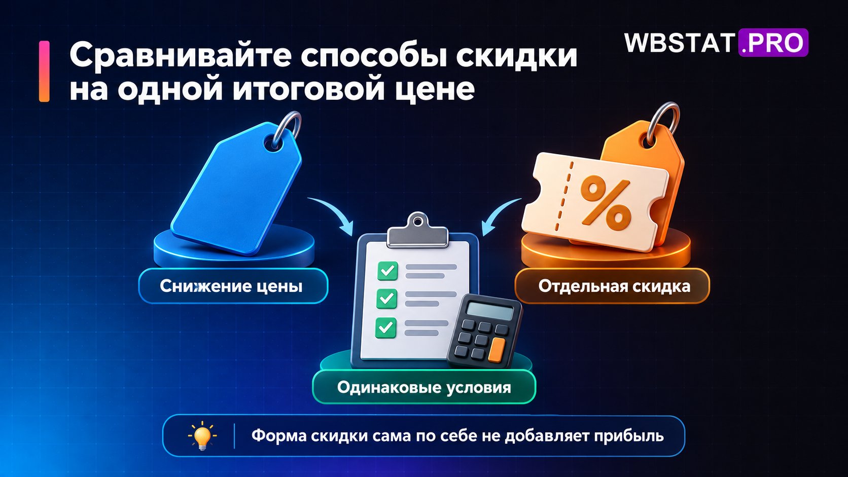 Сравнение снижения цены и отдельной скидки на одной итоговой цене и одинаковых условиях.