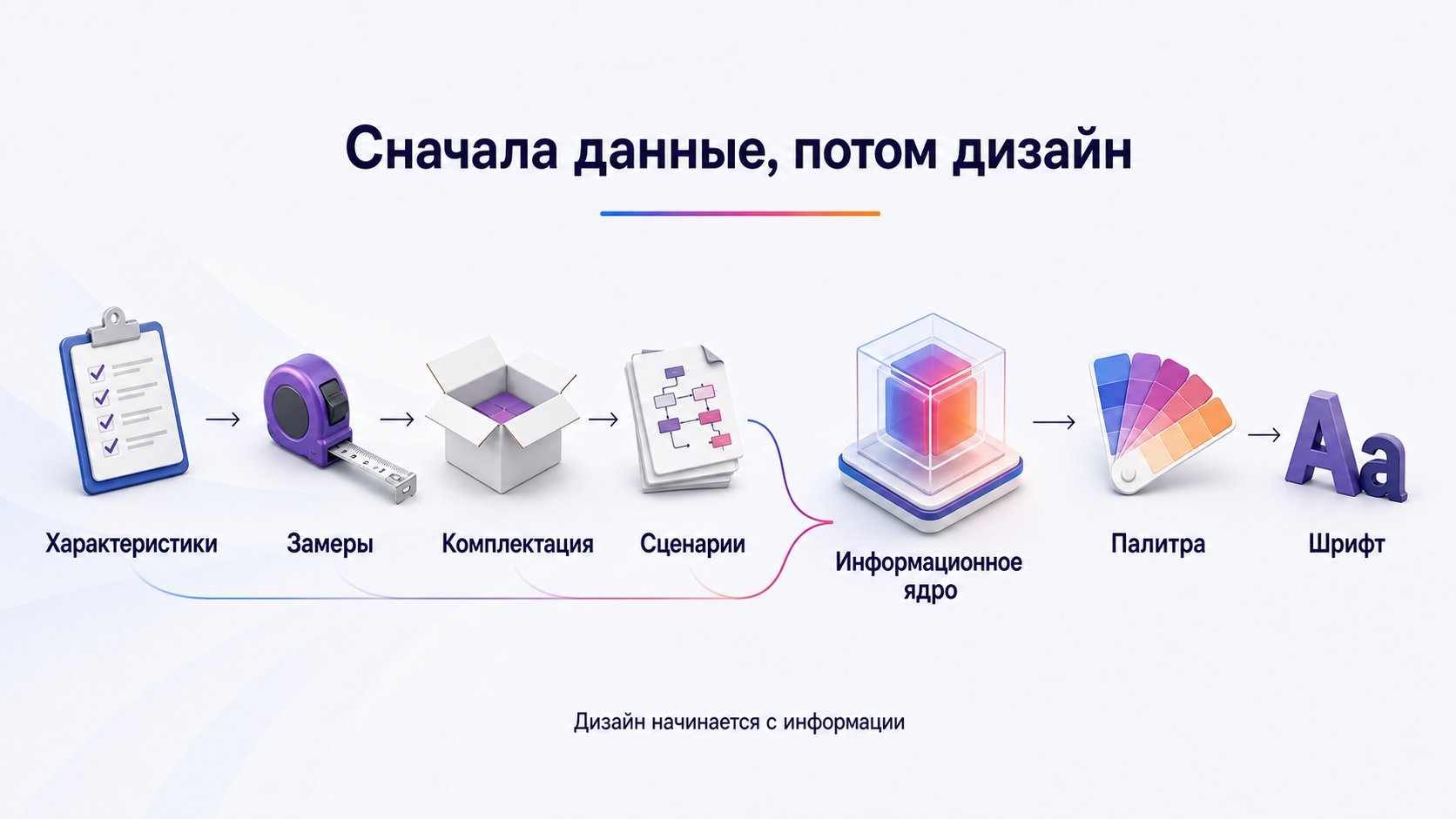 С чего начать разработку инфографики — Начните не с цвета и шрифта, а с информации. Соберите характеристики товара, результаты замеров, комплектацию, сценарии использования, ограничения и частые причины возврата. Затем изучите поисковую выдачу и карточки сопоставимых товаров: какие обещания повторяются, что действительно важно аудитории и какие вопросы конкуренты не закрывают.