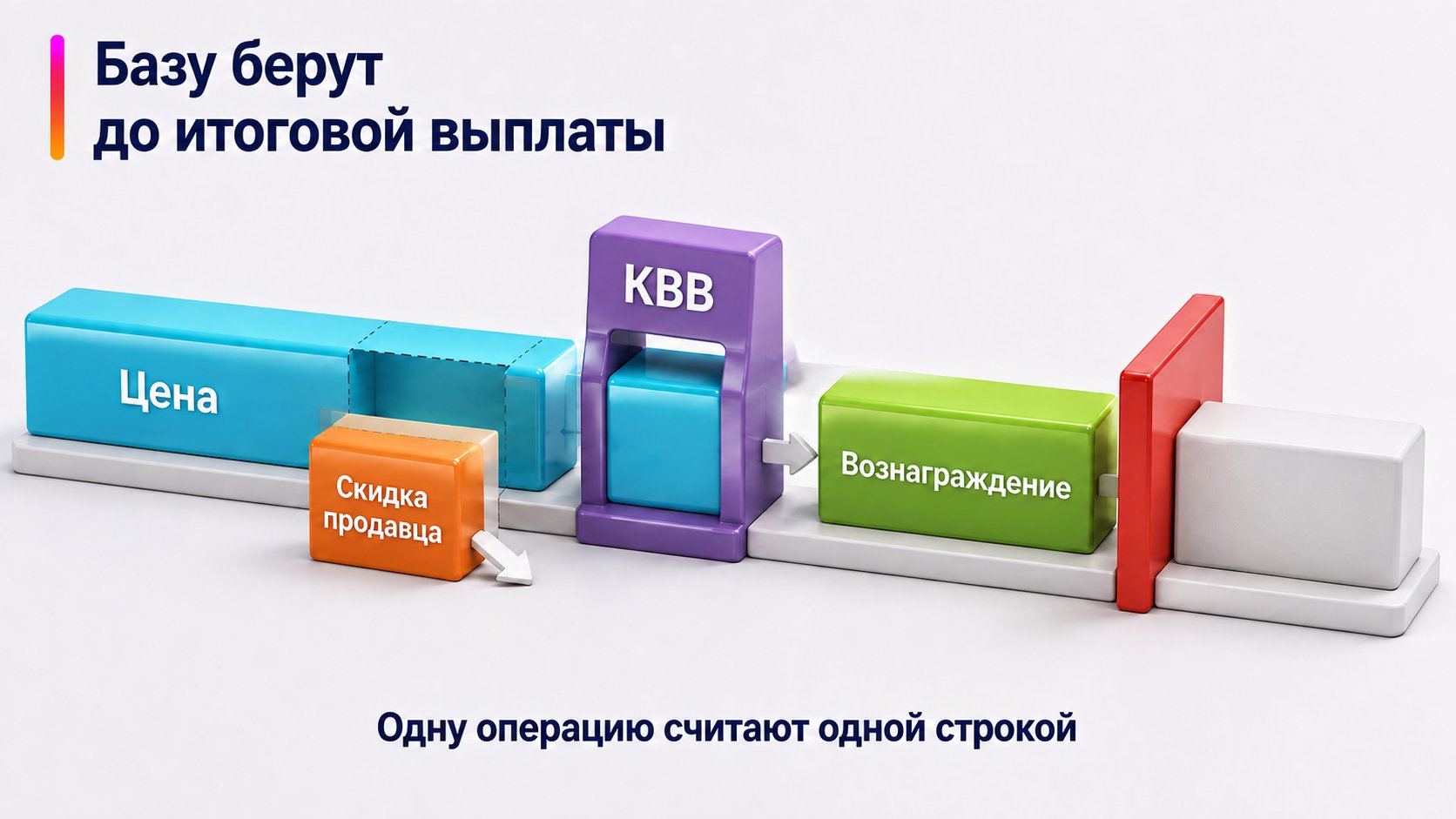 С какой суммы рассчитывается комиссия Wildberries — Базу берут до итоговой выплаты; Цена — Скидка продавца — КВВ — Вознаграждение