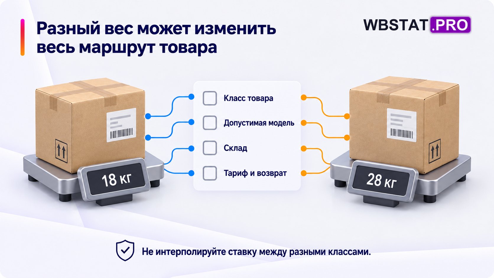 Товары 18 и 28 килограммов отдельно проверяют по классу, модели, складу и тарифу.