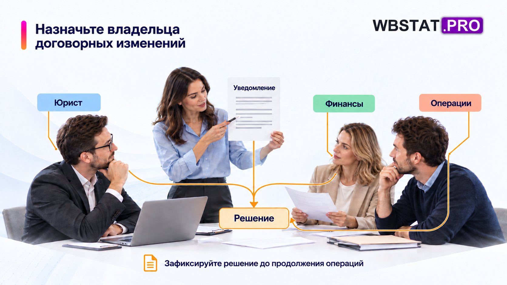 Ответственный передаёт новую редакцию трём функциям для согласованного решения.