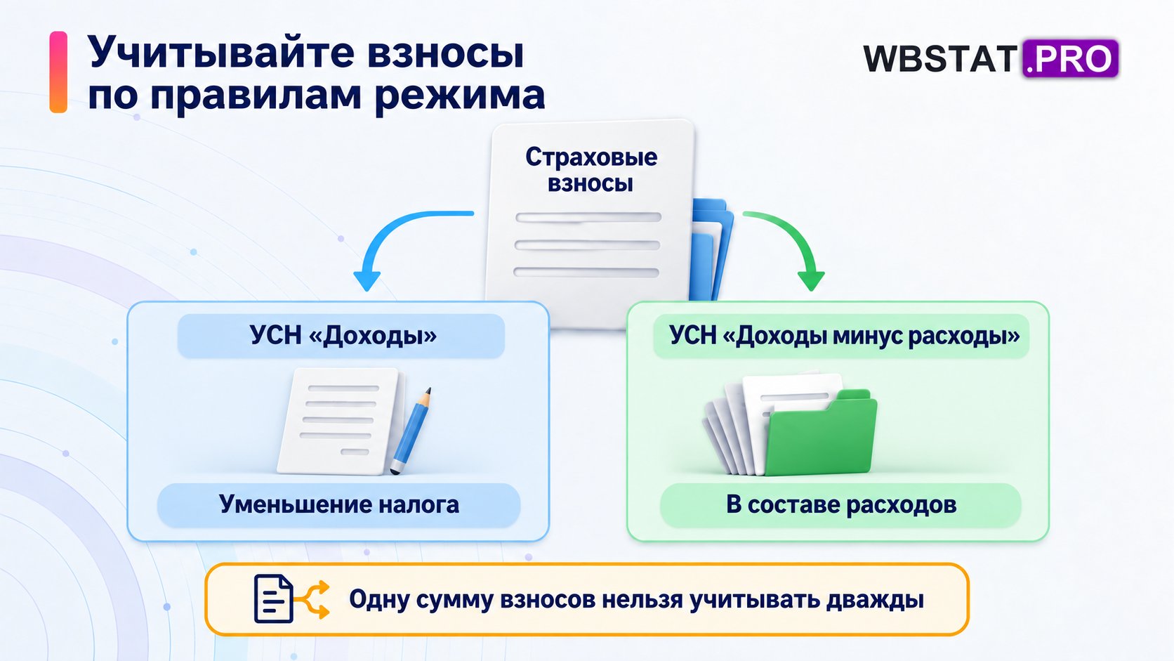 Две альтернативы учёта взносов зависят от режима; одну сумму нельзя использовать дважды.
