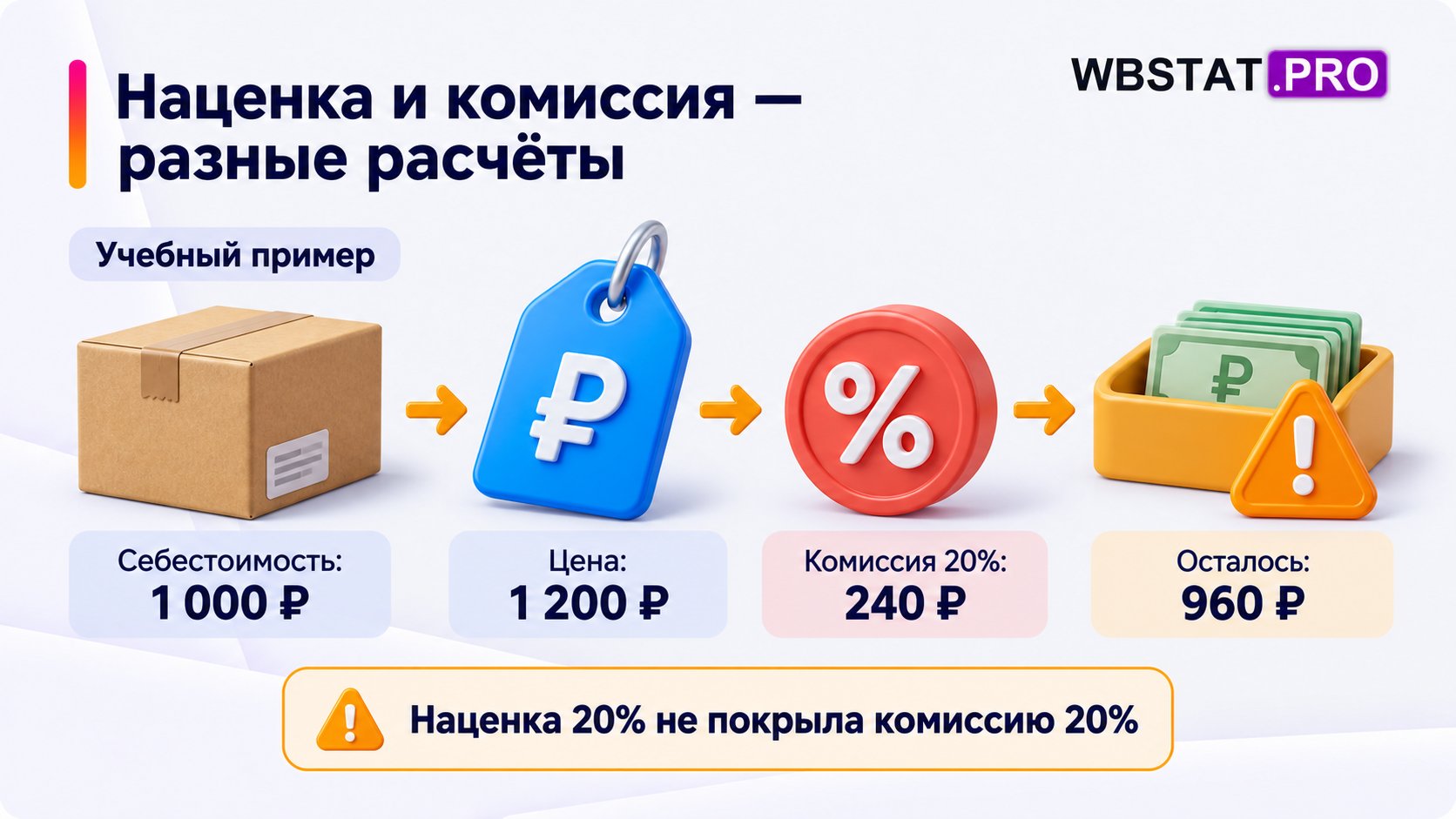Учебный расчёт: при цене 1200 рублей комиссия20% составляет240 рублей, остаток960 рублей меньше себестоимости1000 рублей.