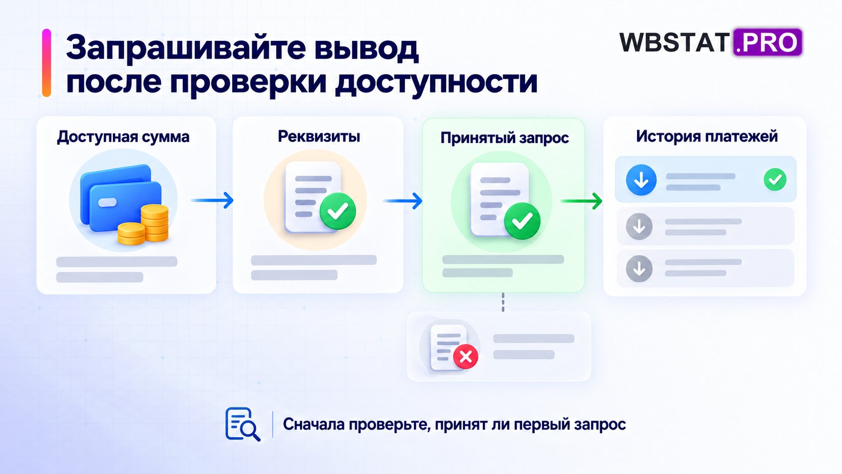 Проверки ведут к одному принятому запросу и записи истории.