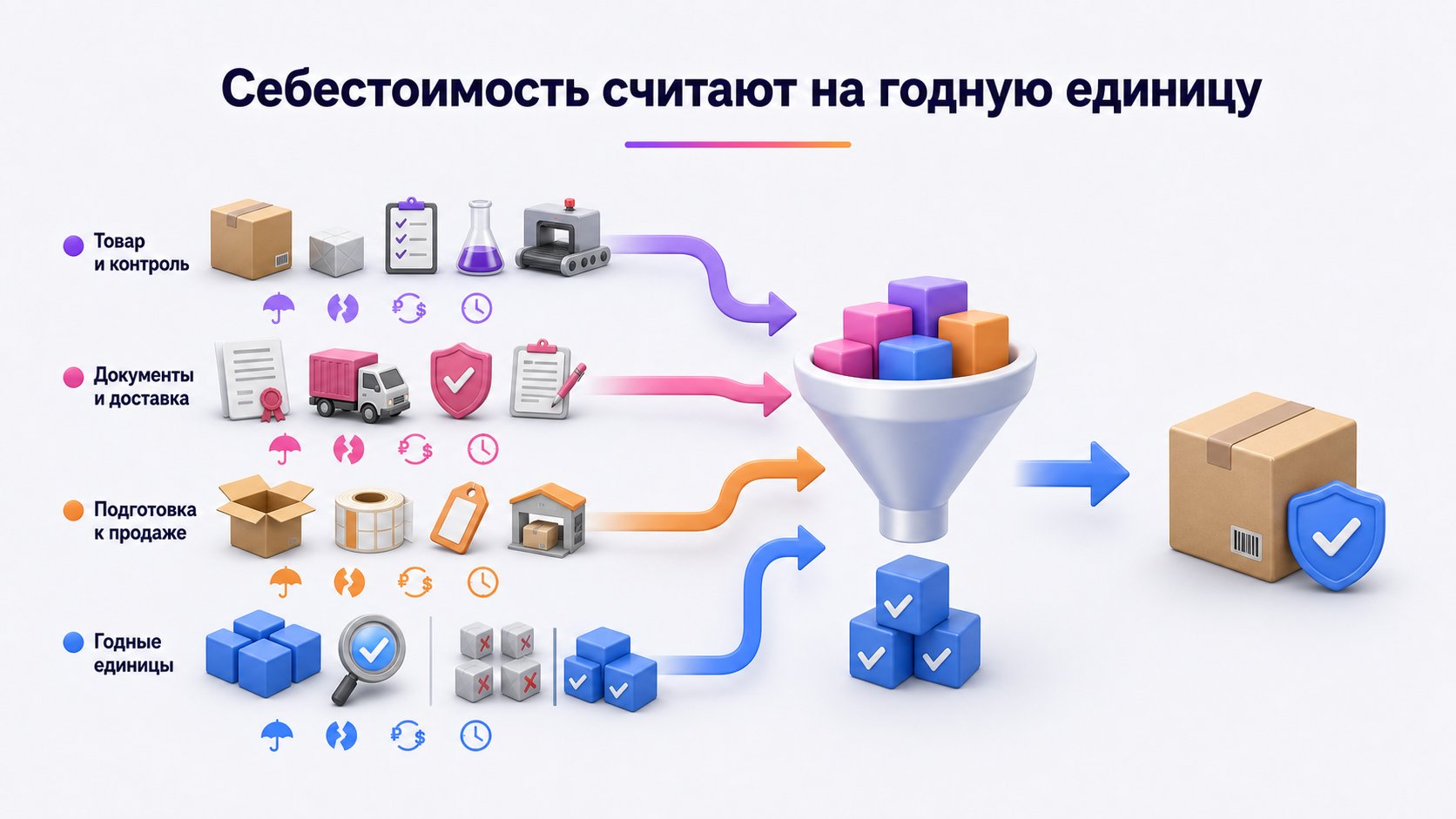 Как посчитать полную себестоимость закупки для Wildberries — Сложите все расходы до готовности к продаже и разделите их только на годные единицы партии.