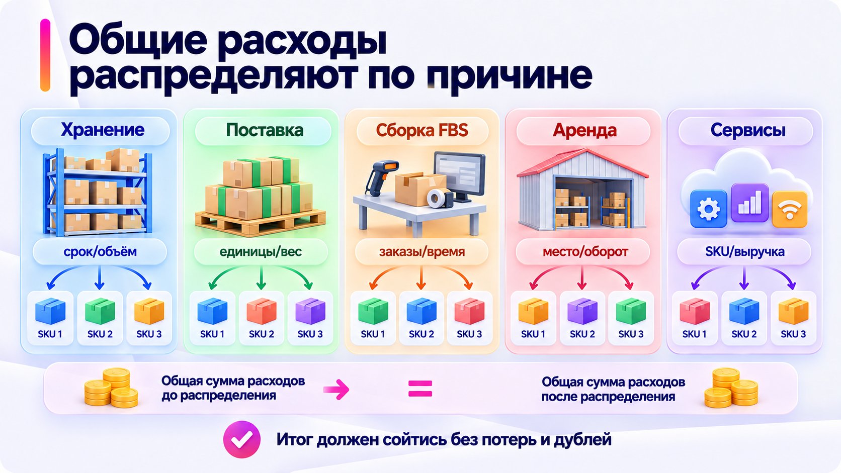 Распределение хранения, поставки, сборки, аренды и сервисов между товарами по разным причинам.