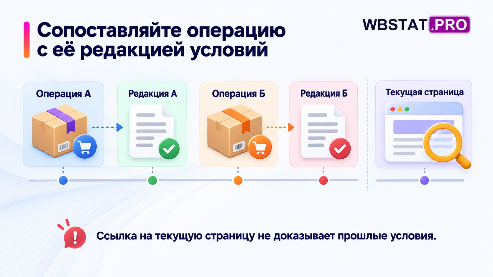 Две операции связаны с разными сохранёнными редакциями условий.