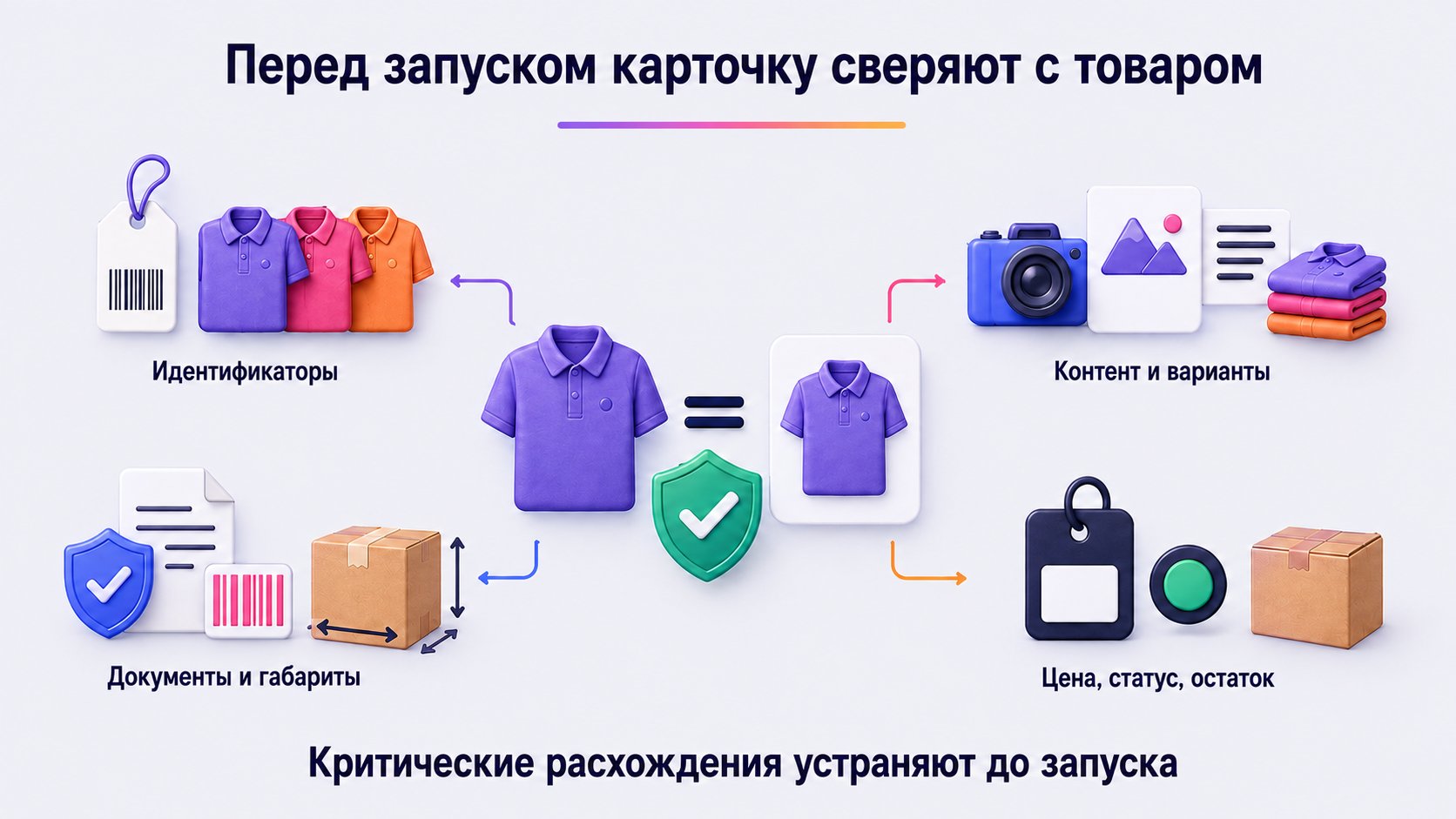 Что проверить в карточке перед первой поставкой или заказами — Проверьте идентификаторы, контент, документы, габариты, цену, статус и остаток; критические расхождения устраните до запуска.