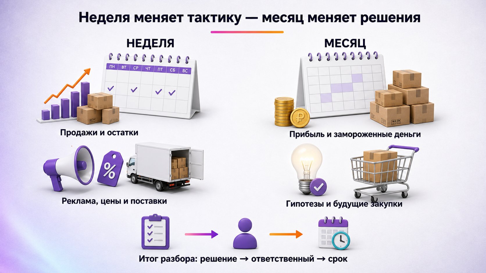 Какие задачи менеджер выполняет раз в неделю и раз в месяц — Еженедельно корректируют тактику, ежемесячно принимают более крупные решения по прибыли, запасам и закупкам.