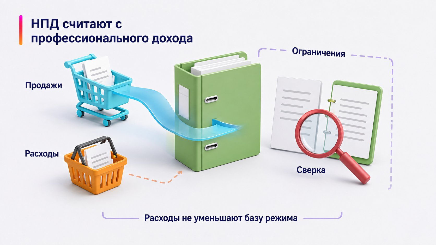 Какие налоги у самозанятого на Wildberries — НПД считают с профессионального дохода; Продажи — Расходы — Ограничения — Сверка