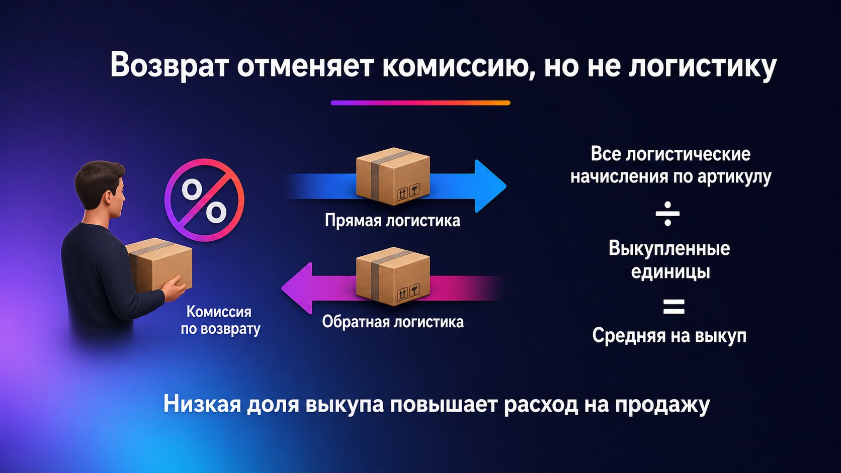 Как учитывать возвраты и обратную логистику — Логистические расходы по возвратам распределяйте на выкупленные единицы конкретного артикула и сопоставимого сценария.