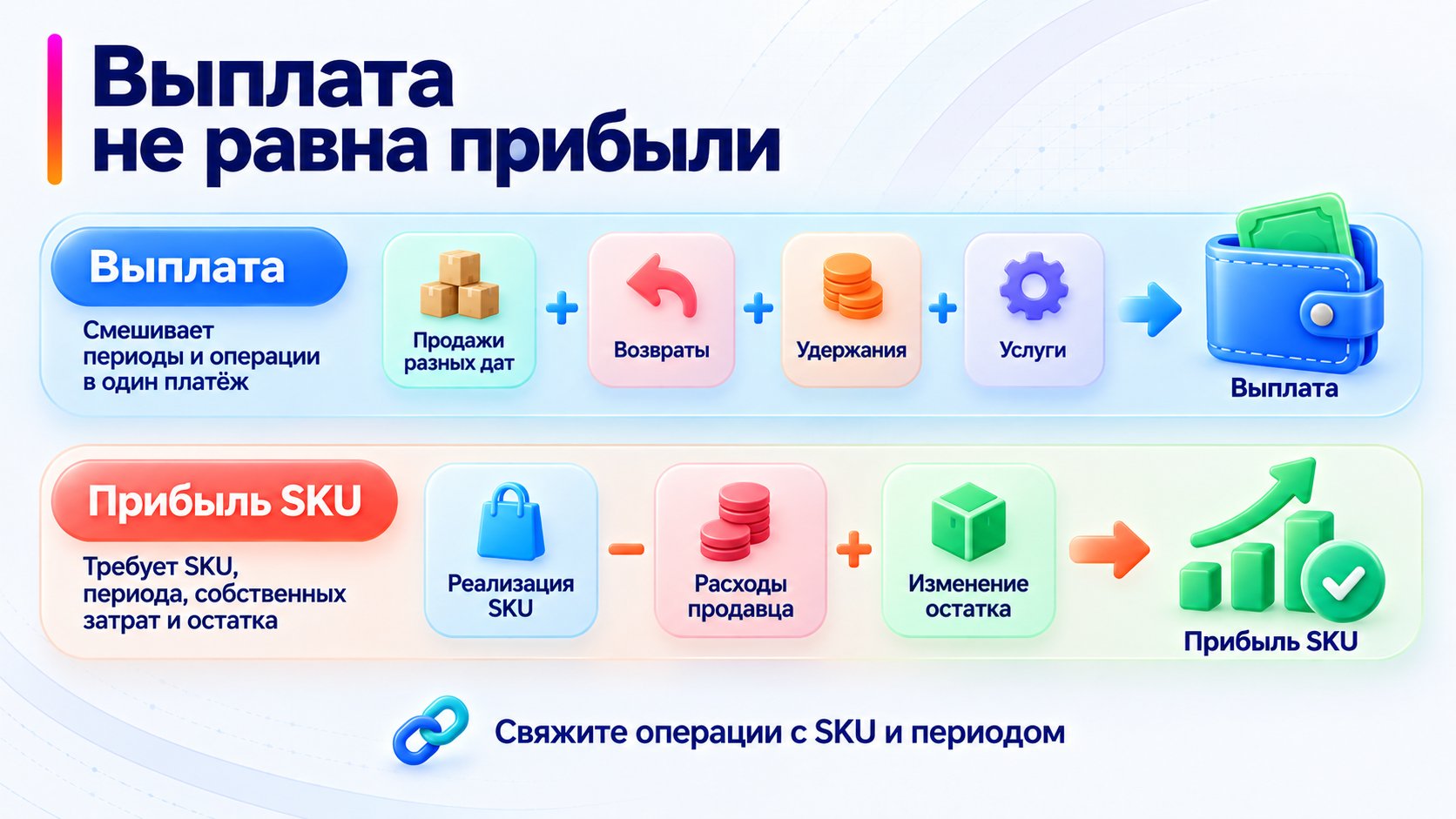 Различие между выплатой Wildberries как движением денег и прибылью конкретного SKU за период.