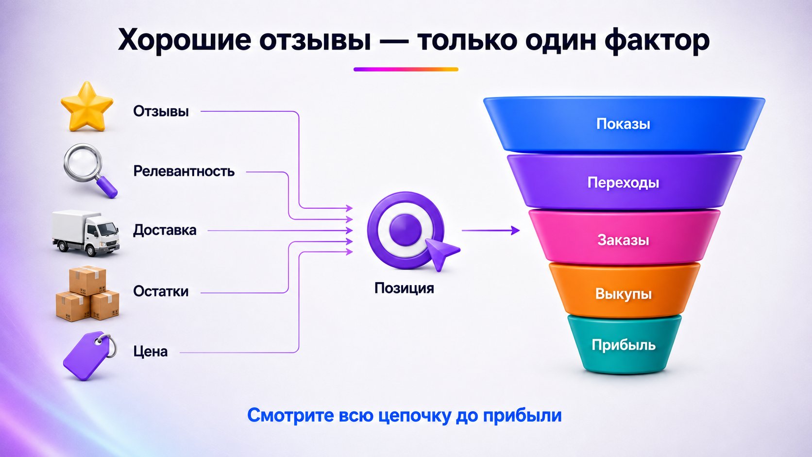 Почему хорошие отзывы не гарантируют рост позиции — Высокий рейтинг не гарантирует рост позиции: поиск учитывает релевантность, доставку, конверсию, остатки, цену, спрос и конкуренцию.