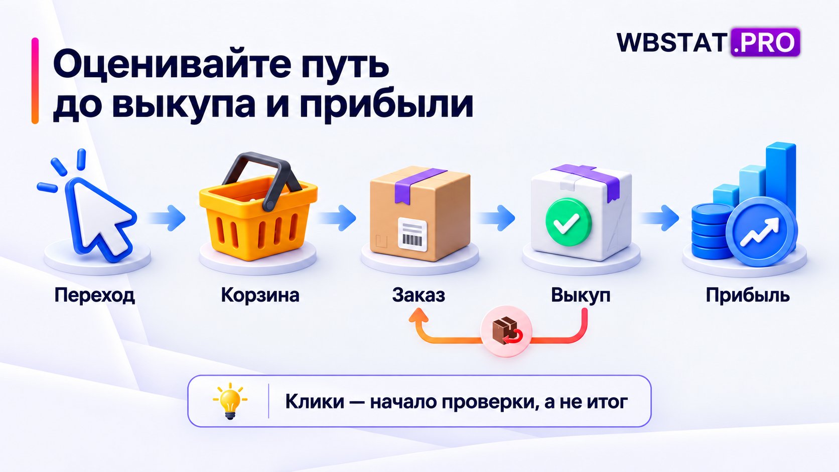 Путь от перехода через корзину и заказ к выкупу и прибыли дополнен ветвью возврата.