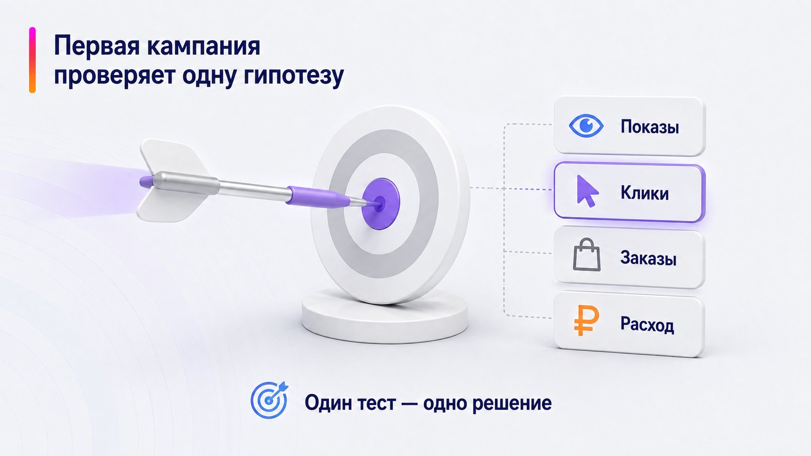 Какую цель поставить первой рекламной кампании — Первая кампания проверяет одну гипотезу; Показы — Клики — Заказы — Расход