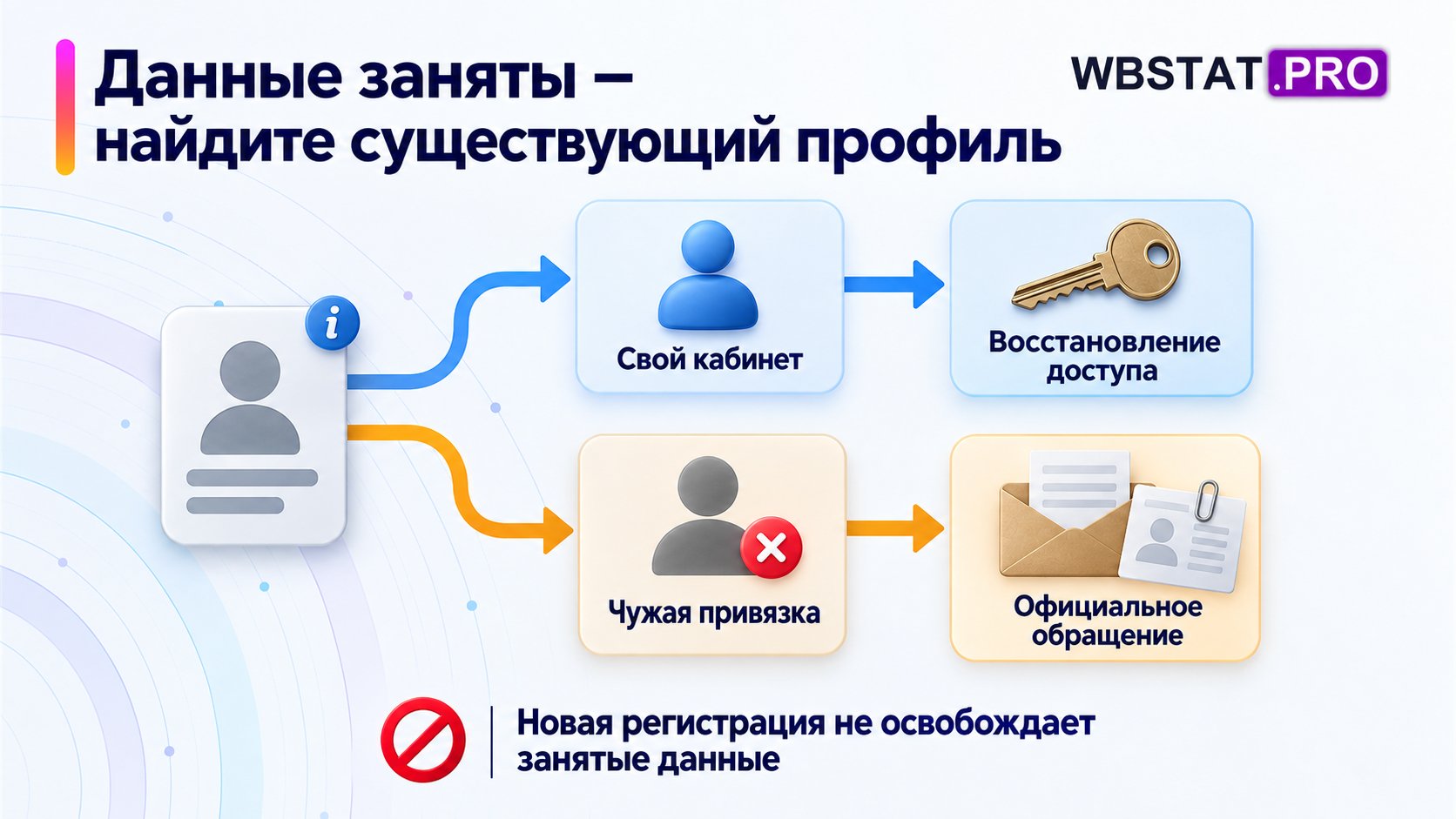 От найденного профиля расходятся два маршрута по принадлежности кабинета.
