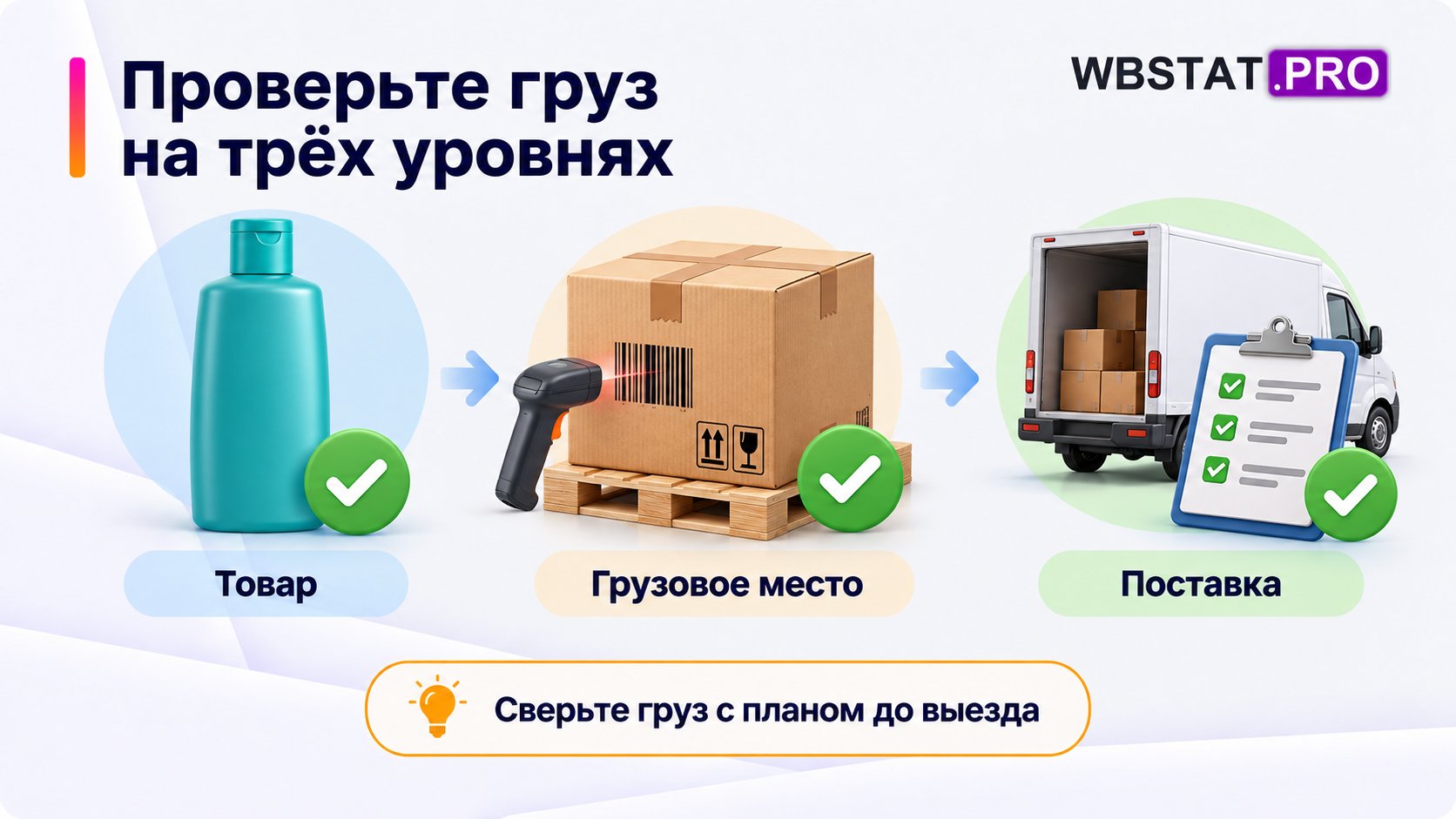 Три уровня проверки перед выездом: товар, грузовое место и поставка.