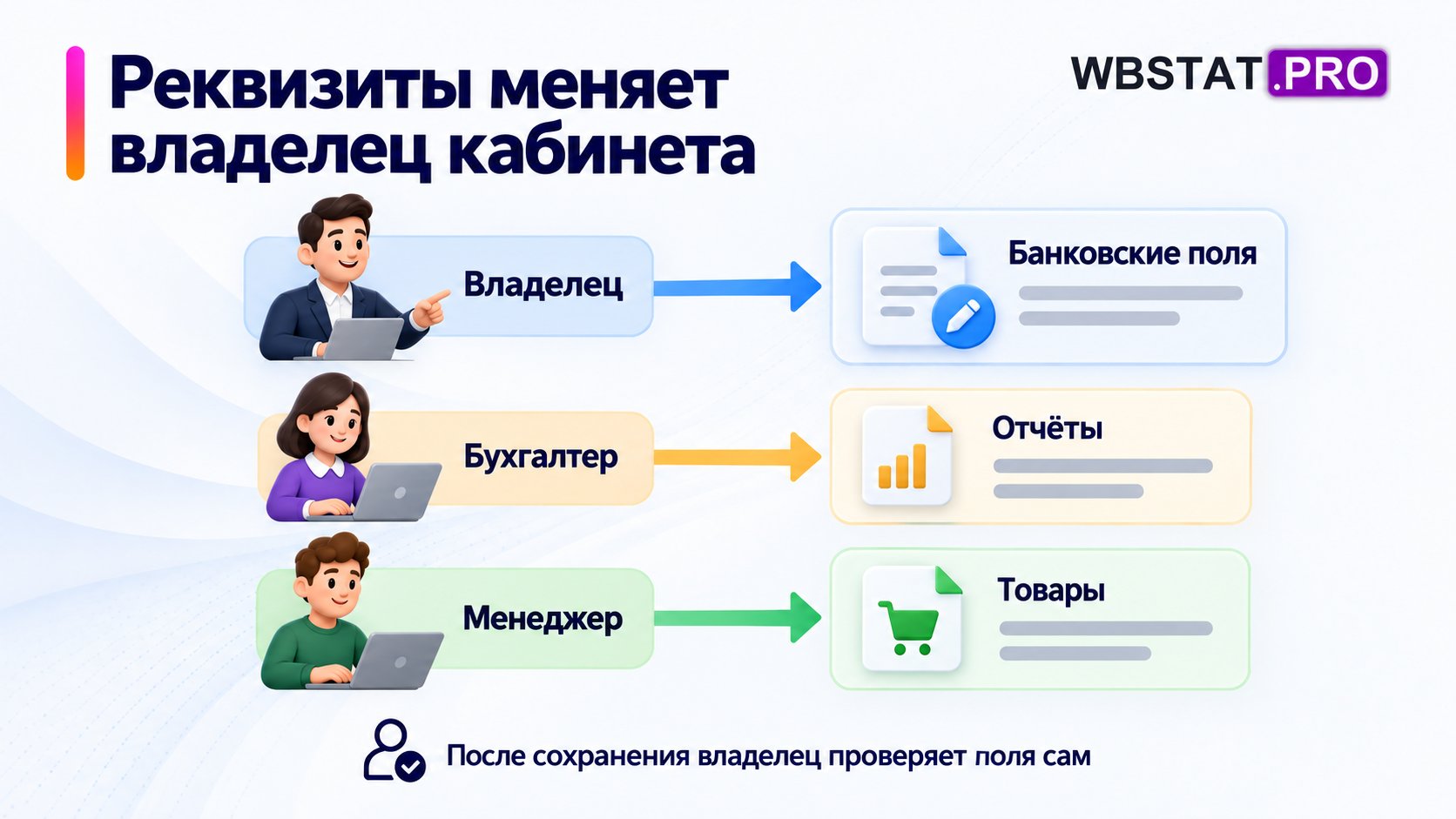 Разные роли соединены только со своими действиями.