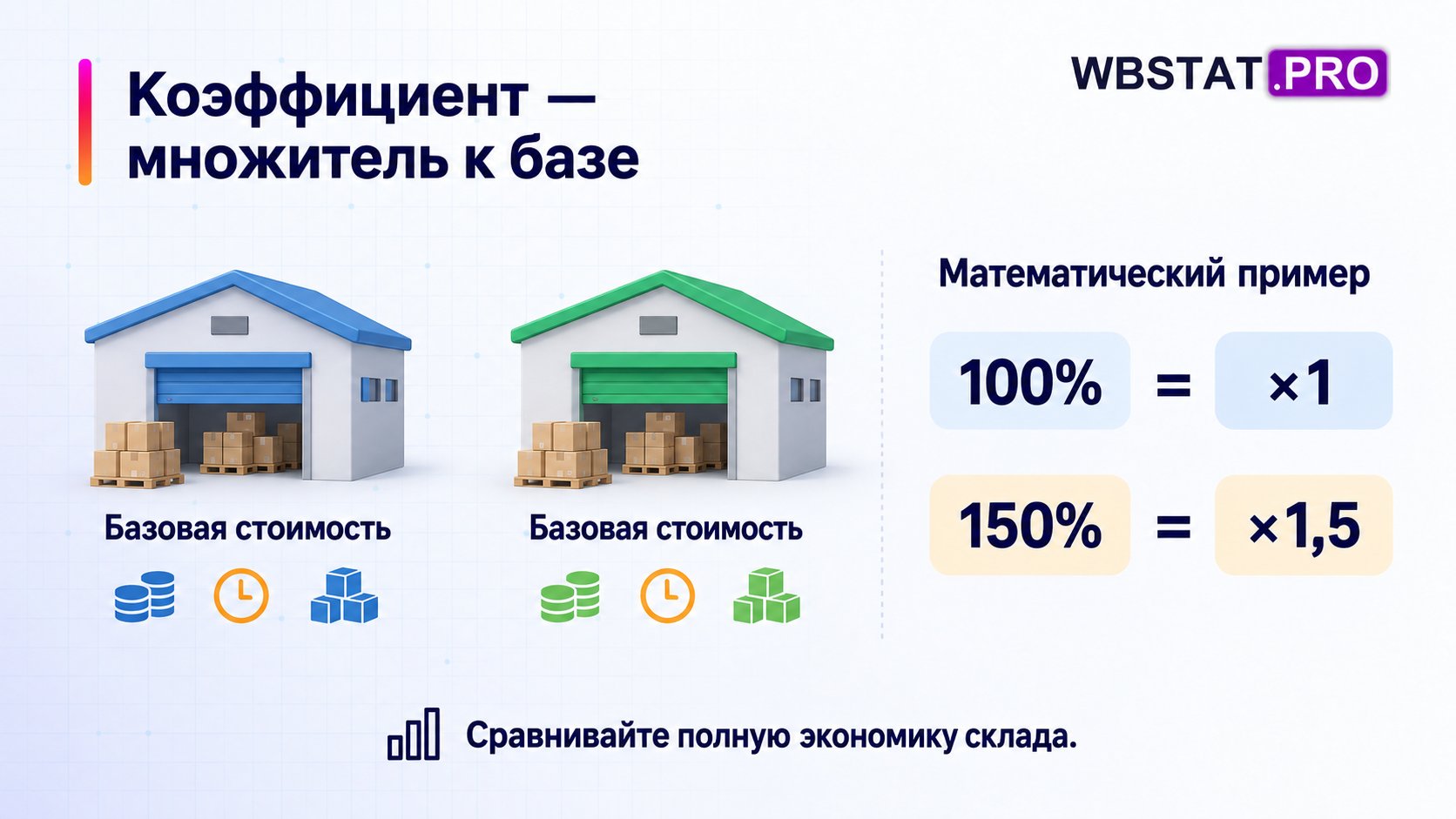 Процентный коэффициент переводится в множитель базовой стоимости.