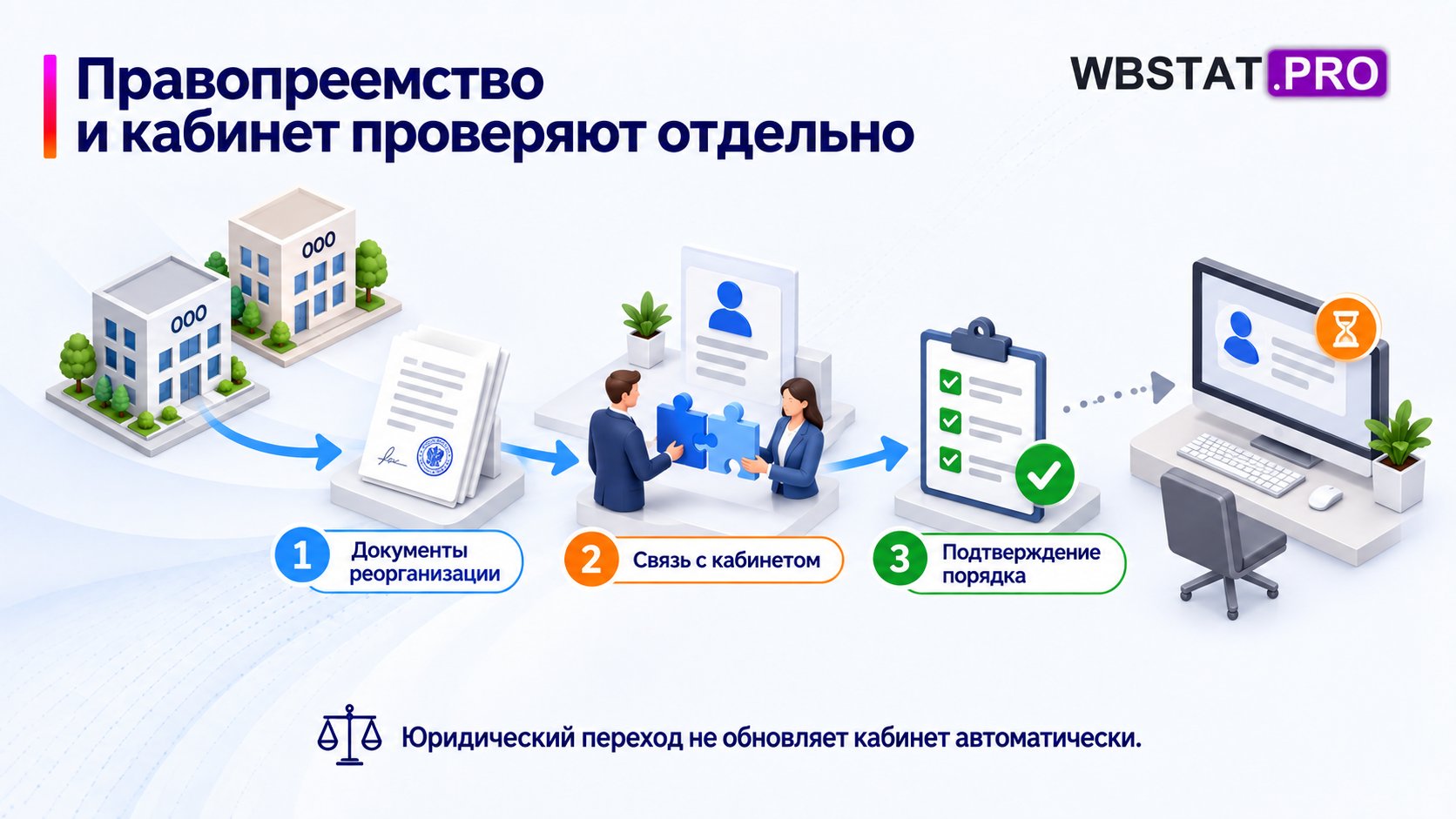 Документы реорганизации и отдельная проверка кабинета.