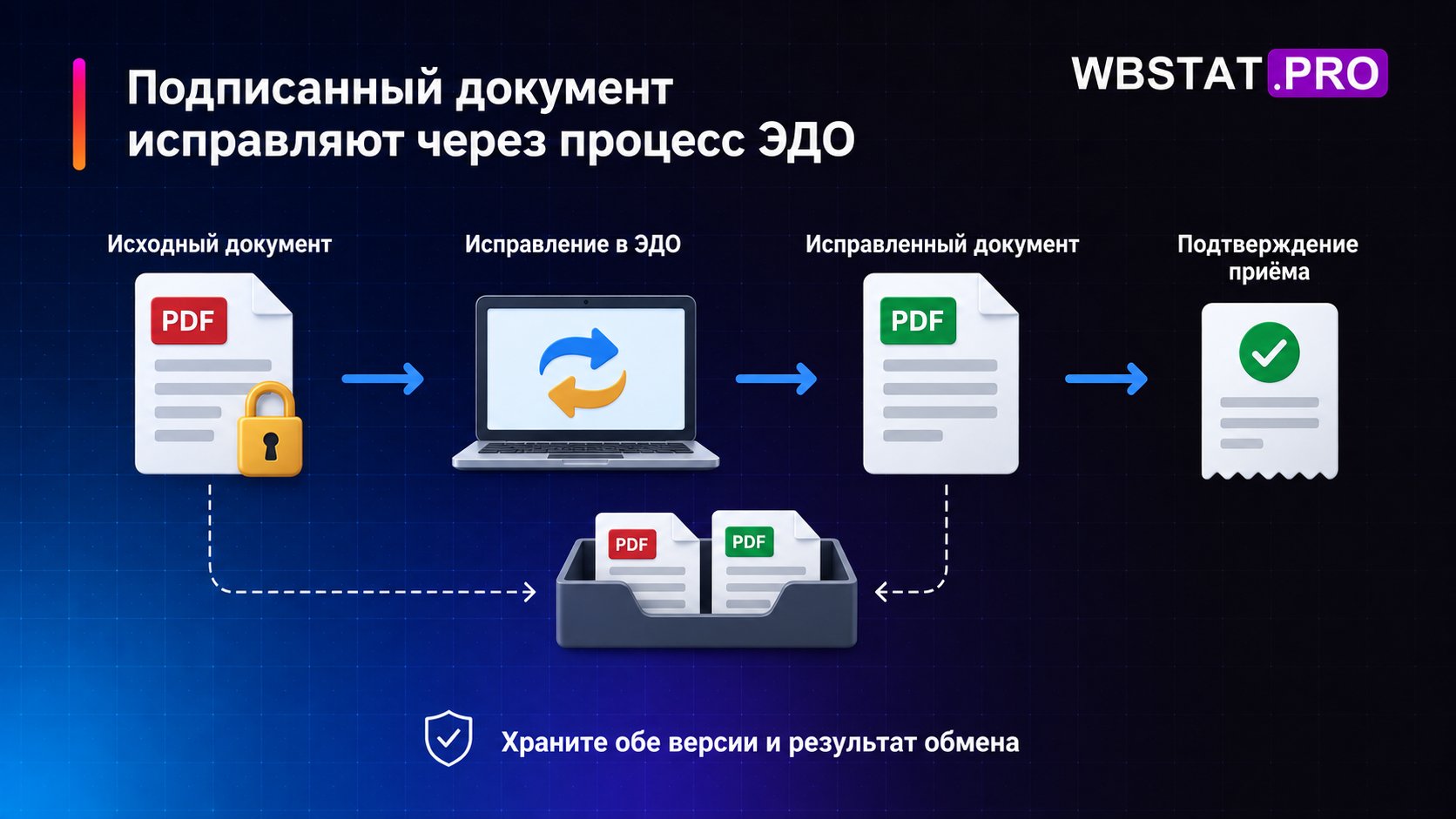Исходный документ сохраняется, исправление проходит через ЭДО с подтверждением.