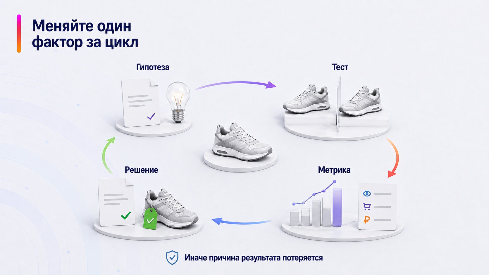 Как безопасно тестировать изменения в карточке — Меняйте один фактор за цикл; Гипотеза — Тест — Метрика — Решение