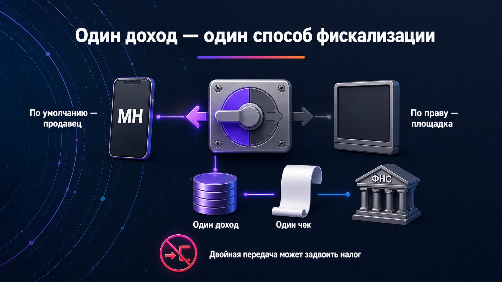 Кто формирует чеки самозанятого на Wildberries — По умолчанию чек формирует самозанятый; площадка делает это только при переданном праве фискализации. Для одного дохода действует один способ.