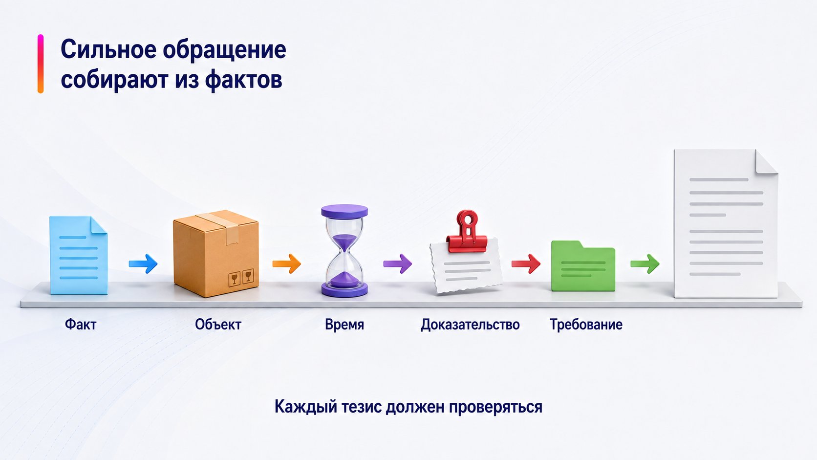 Как написать обращение, которое можно проверить — Сильное обращение собирают из фактов; Факт — Объект — Время — Доказательство — Требование