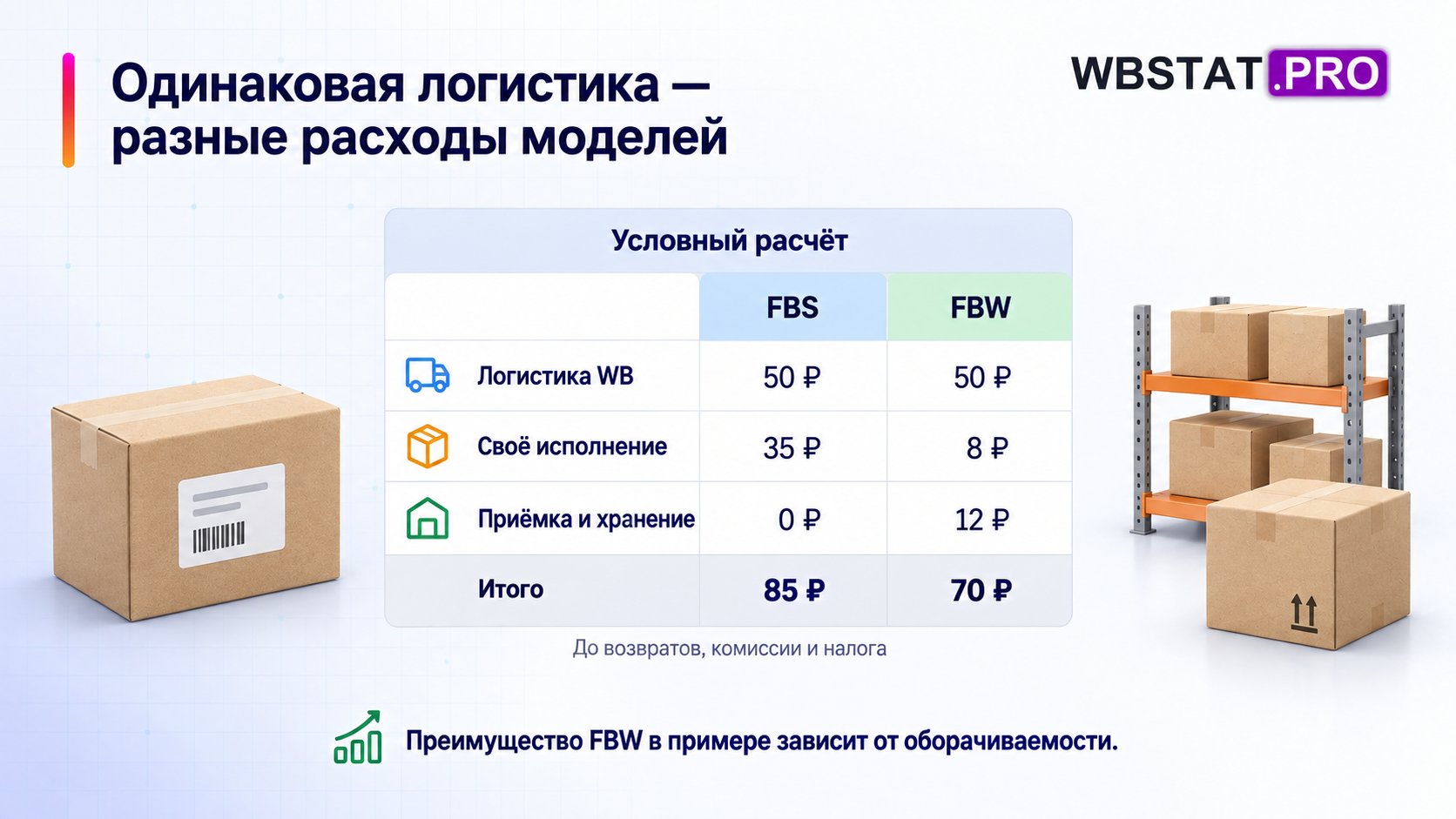 Условный пример сравнивает 85 рублей FBS и 70 рублей FBW до возвратов, комиссии и налога.