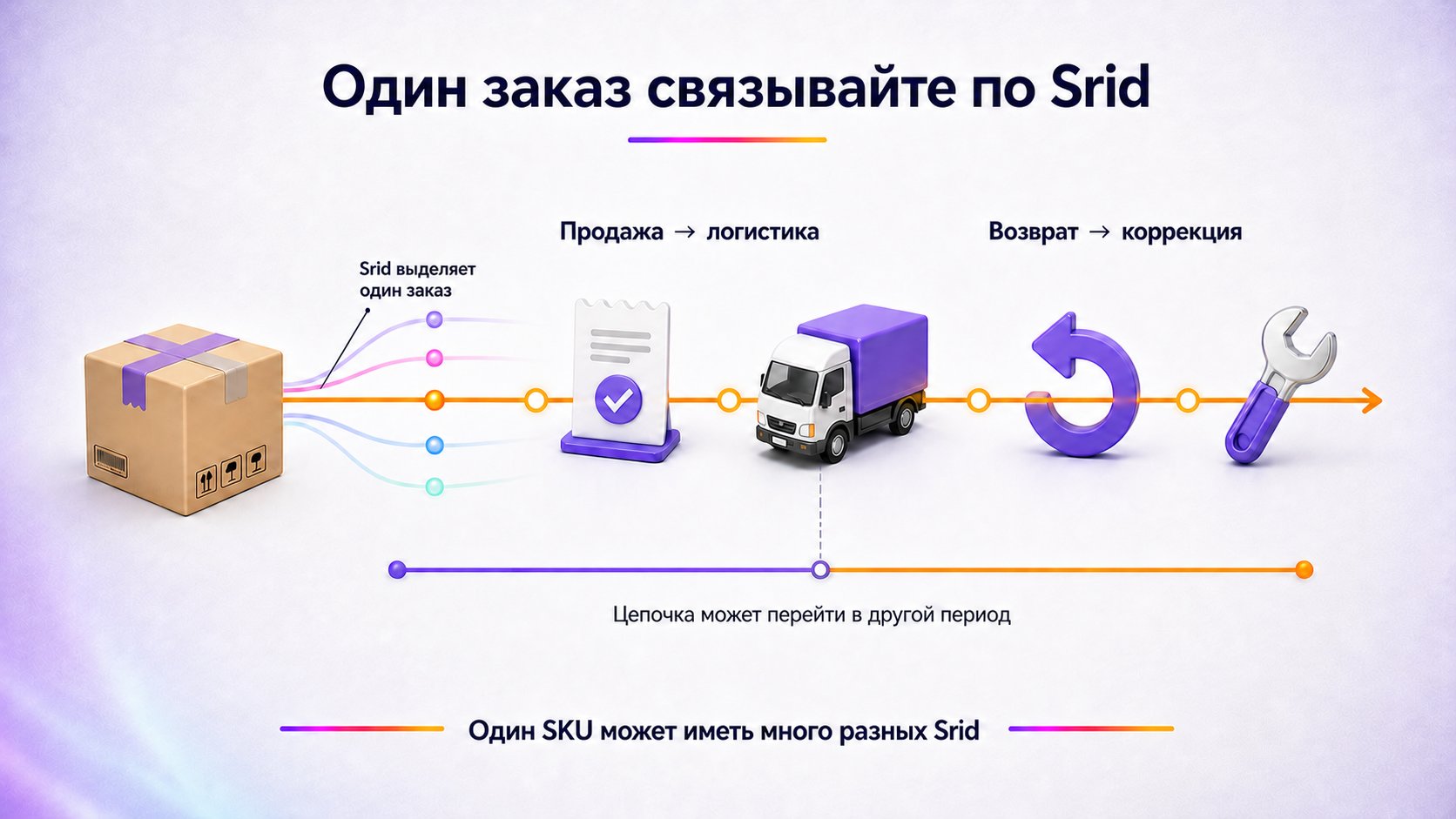 Как связать продажу, логистику и возврат по одному заказу Wildberries — Соберите операции по Srid и другим идентификаторам, затем расположите продажу, логистику, возврат и коррекцию по датам.