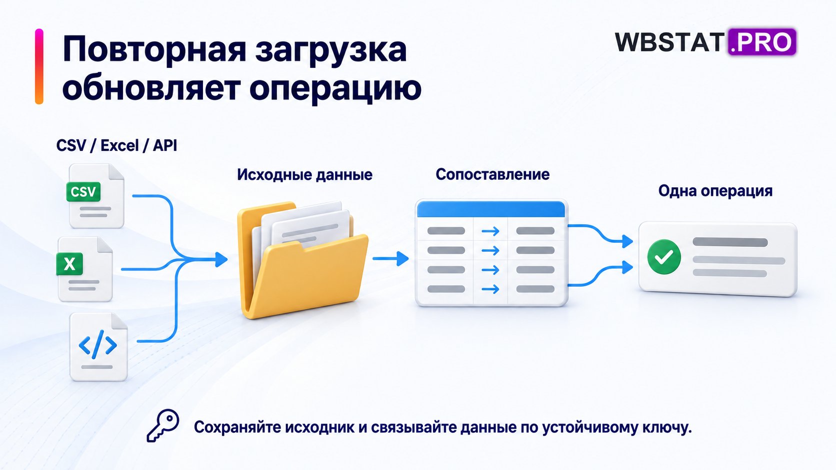 Данные CSV, Excel и API сопоставляют по ключу, повторная загрузка обновляет одну операцию.