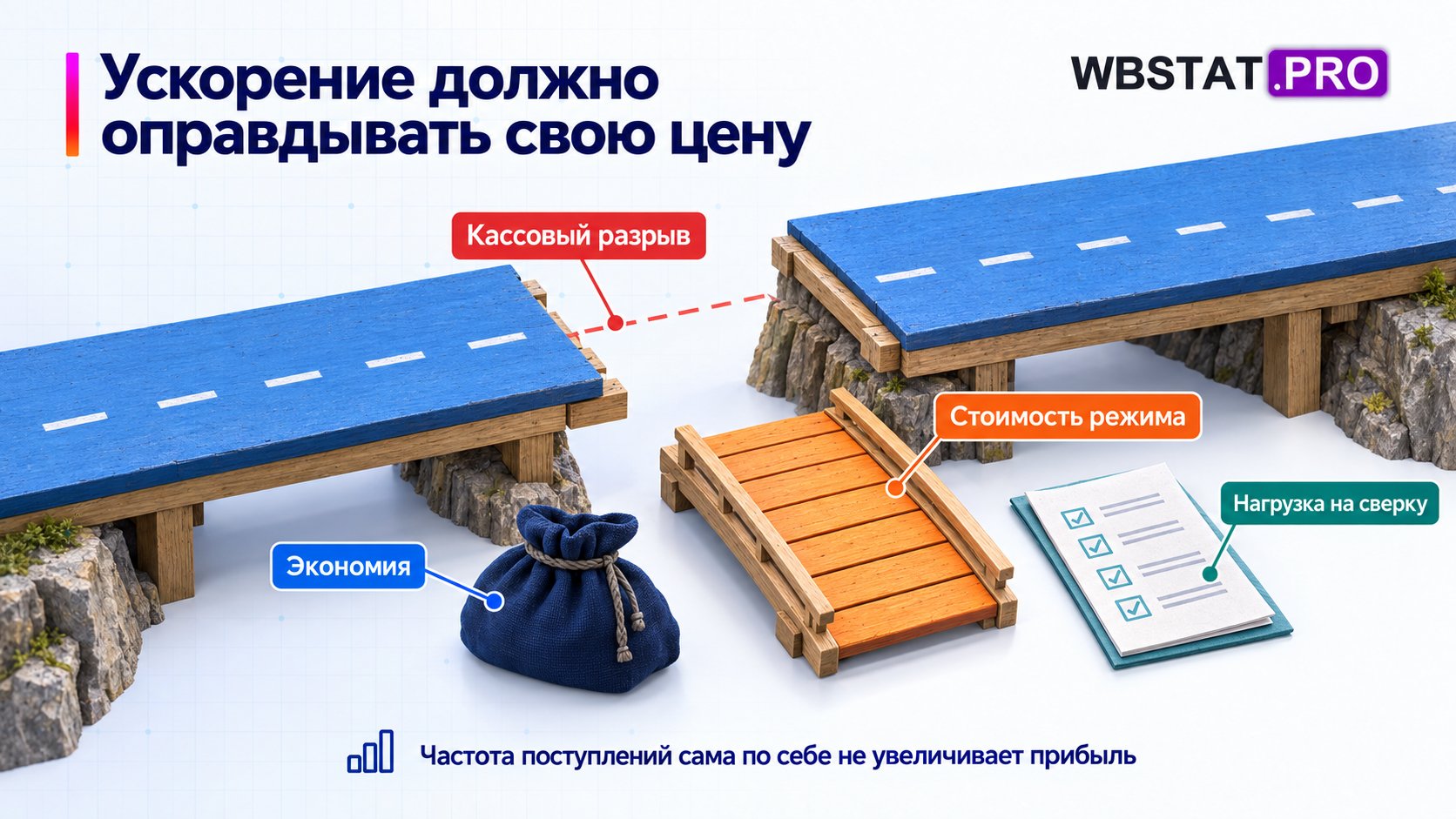 Режим оправдан сравнением экономии и цены, включая нагрузку на сверку; польза не гарантирована.