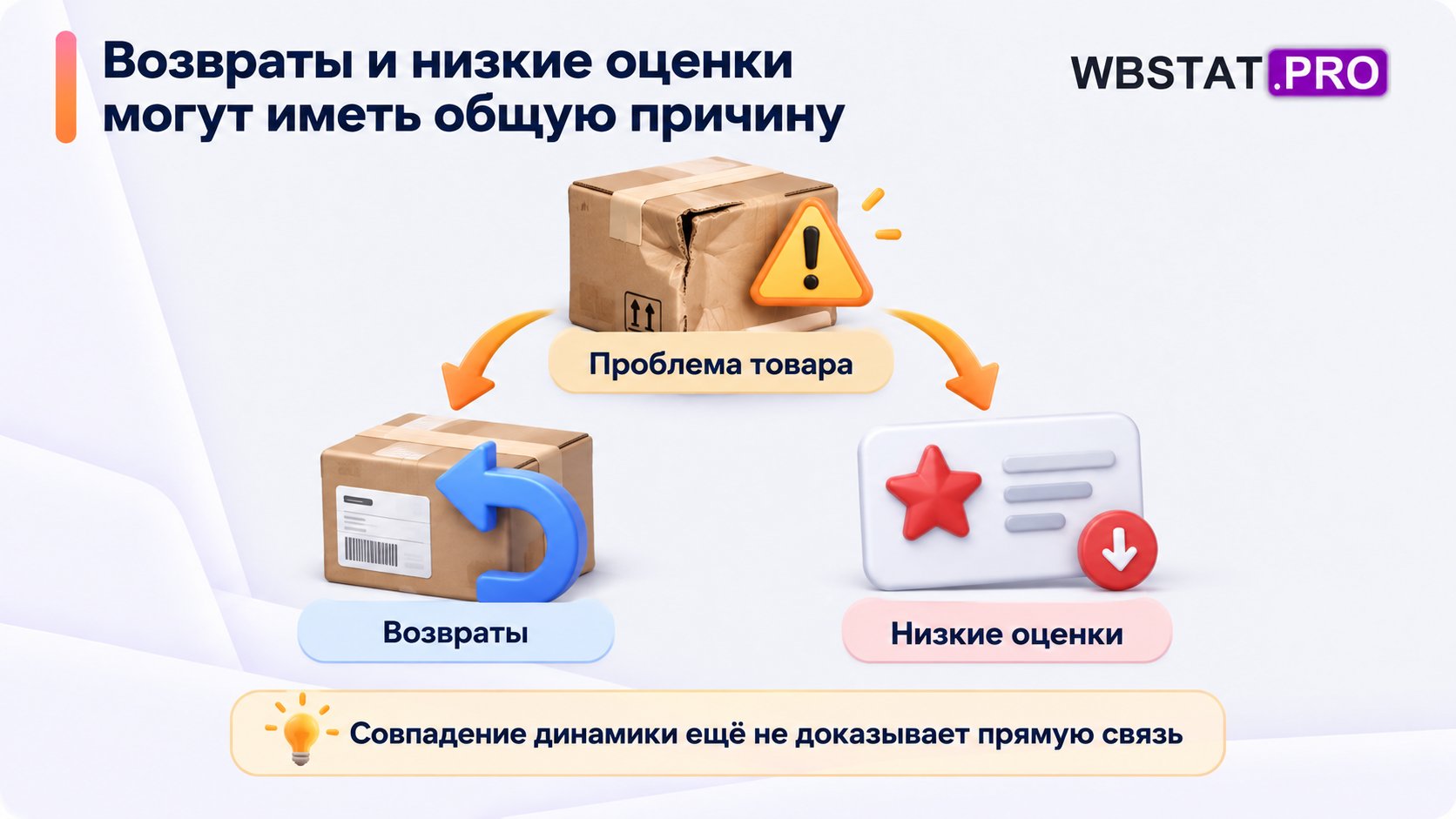 Проблема товара отдельно приводит к возвратам и негативным оценкам.