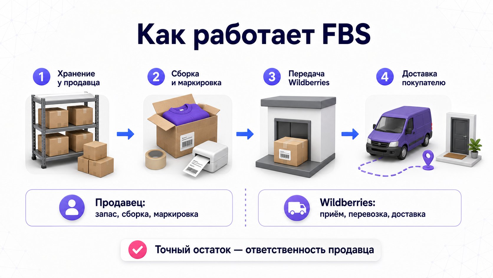 Что такое модель «Маркетплейс» (FBS) на Wildberries — При FBS товар хранится у продавца: он собирает и маркирует заказ, а Wildberries доставляет его покупателю.