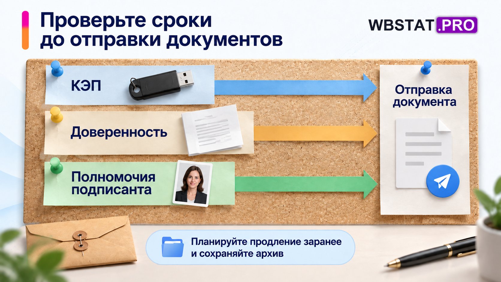 Три параллельных направления подготовки сходятся перед отправкой документа.