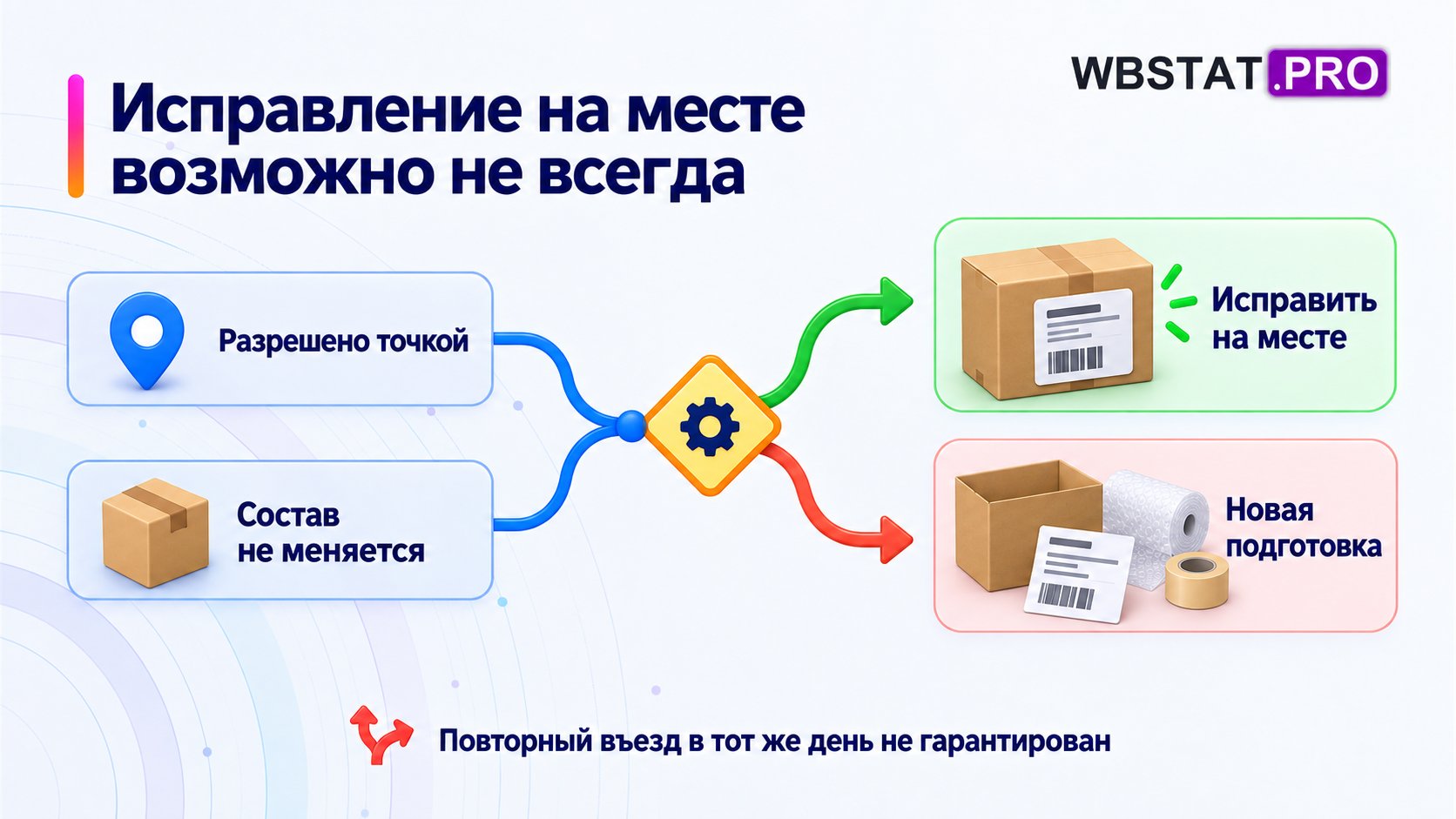 Условия местного исправления и отдельная подготовка новой попытки