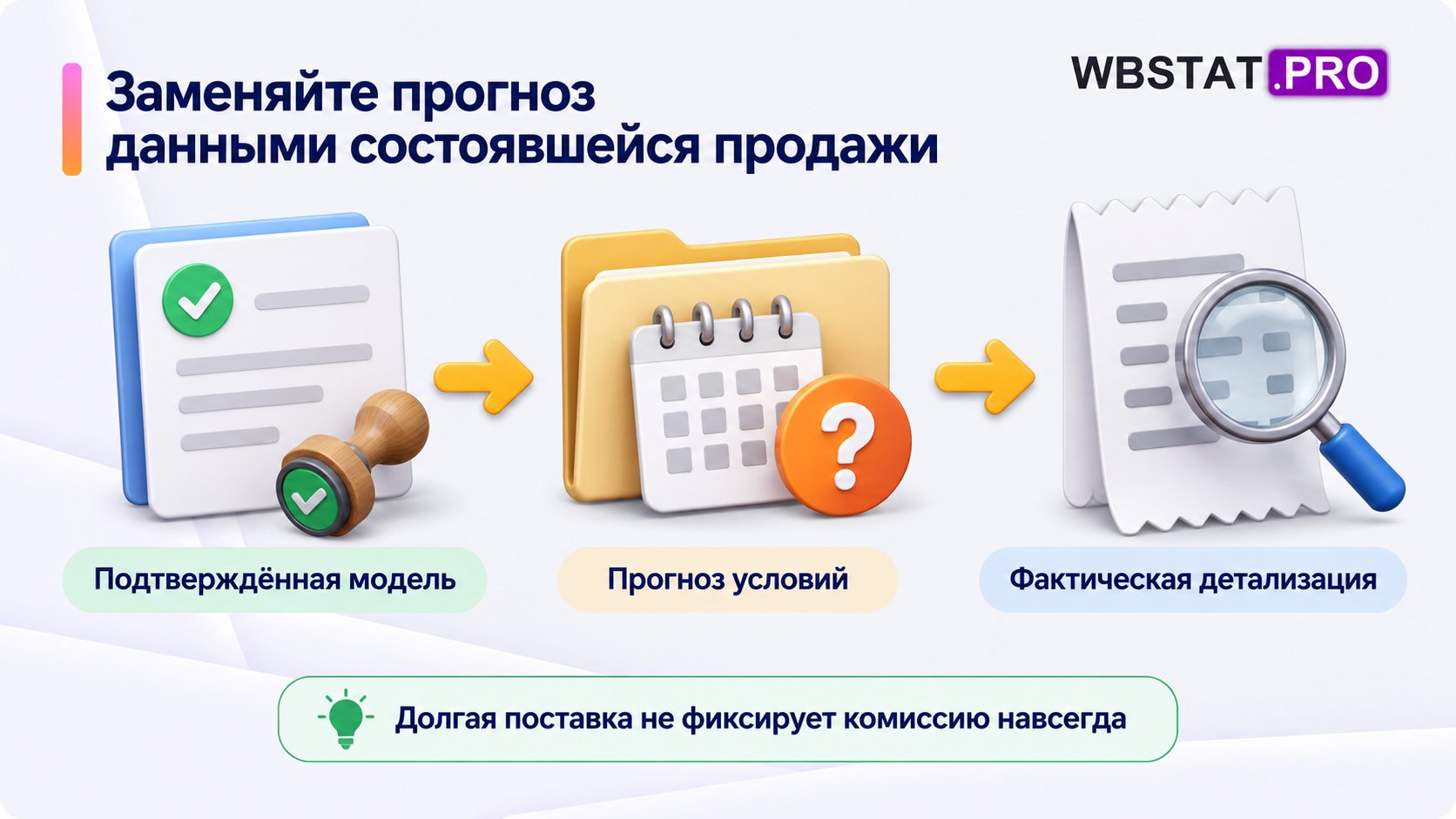 Подтверждение модели, прогноз и замена прогноза фактическими данными при длительной поставке.
