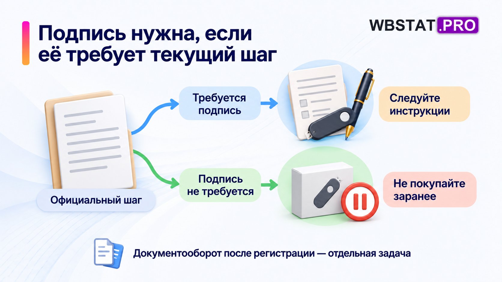 Необходимость электронной подписи проверяют в текущем официальном шаге; без требования её не покупают заранее.